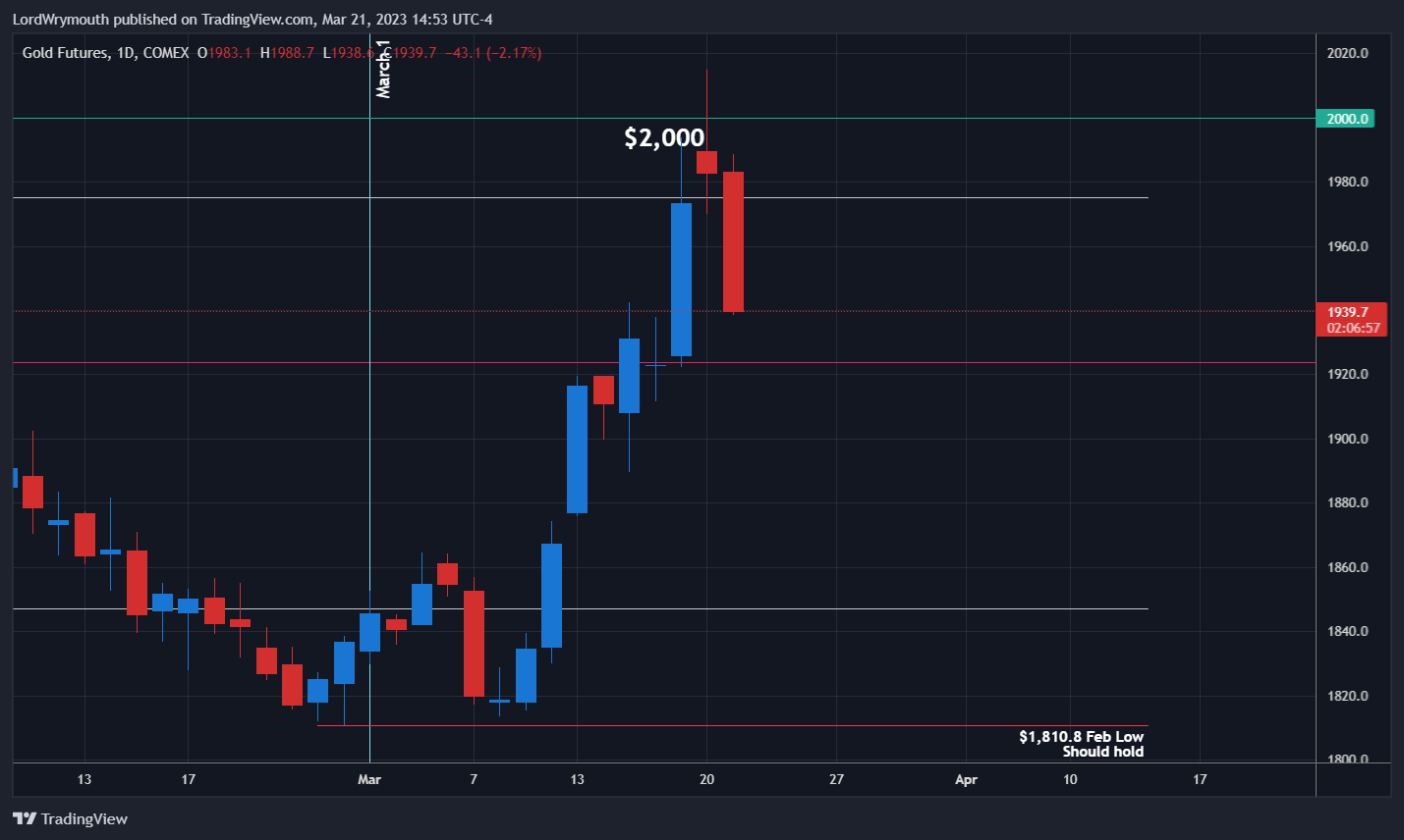 COMEX:GC1! Chart Image by LordWrymouth