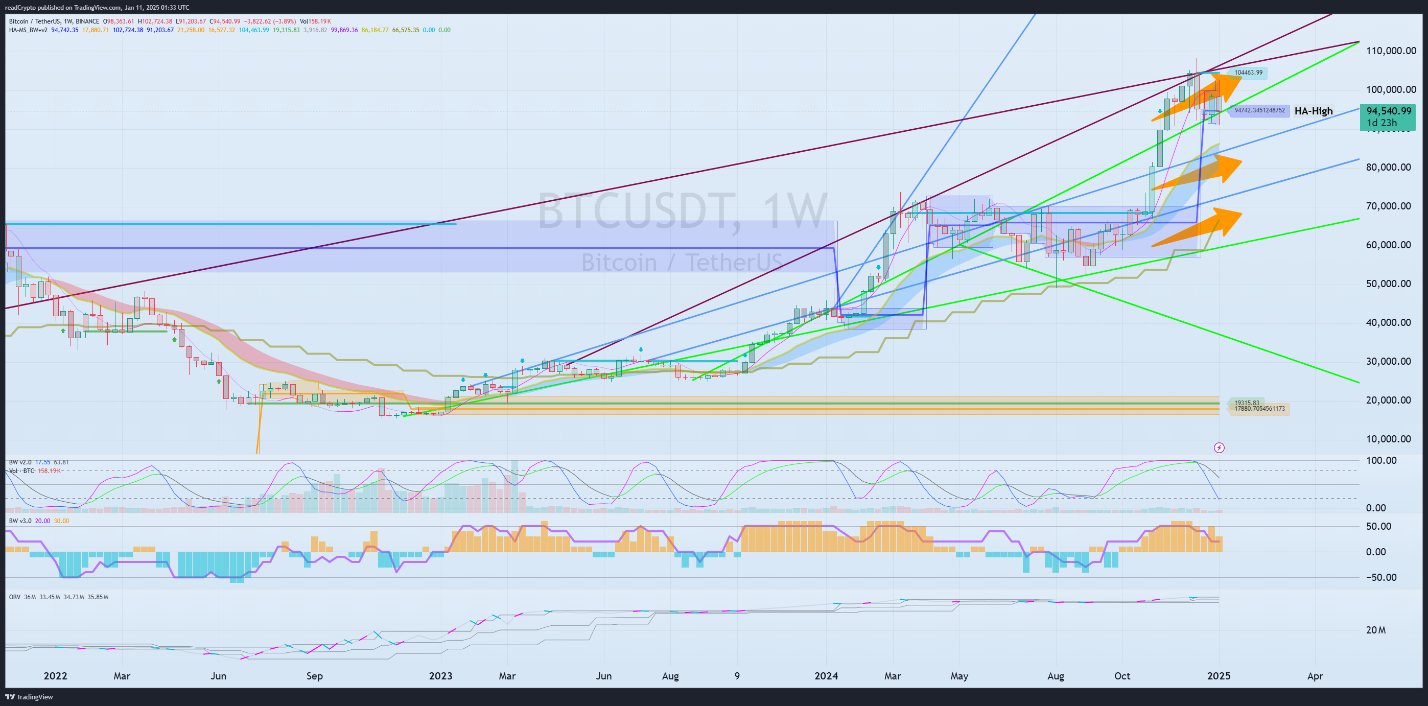 BINANCE:BTCUSDT Chart Image by readCrypto