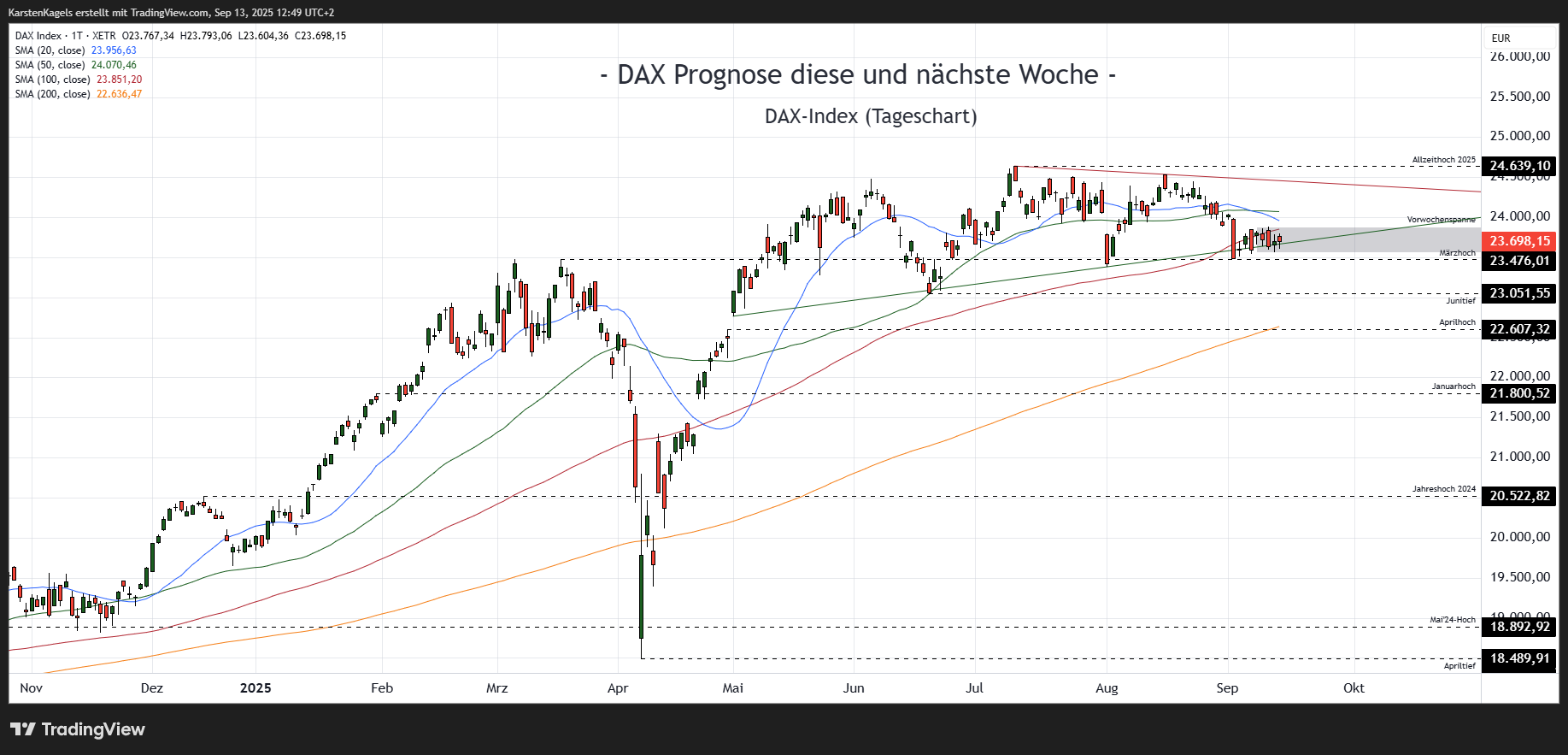 XETR_DLY:DAX Chart Image by KarstenKagels