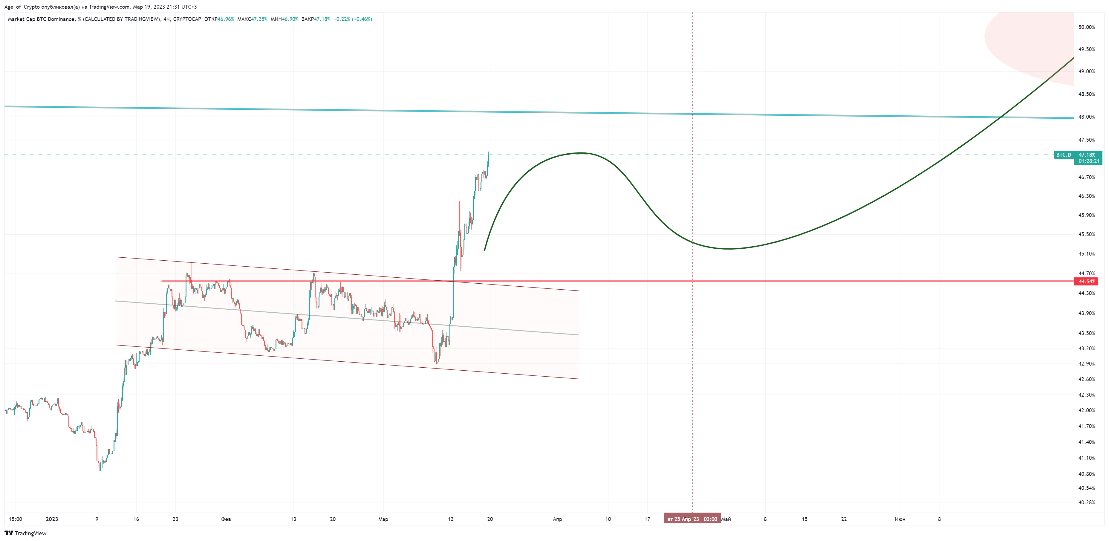 CRYPTOCAP:BTC.D Chart Image by Age_of_Crypto