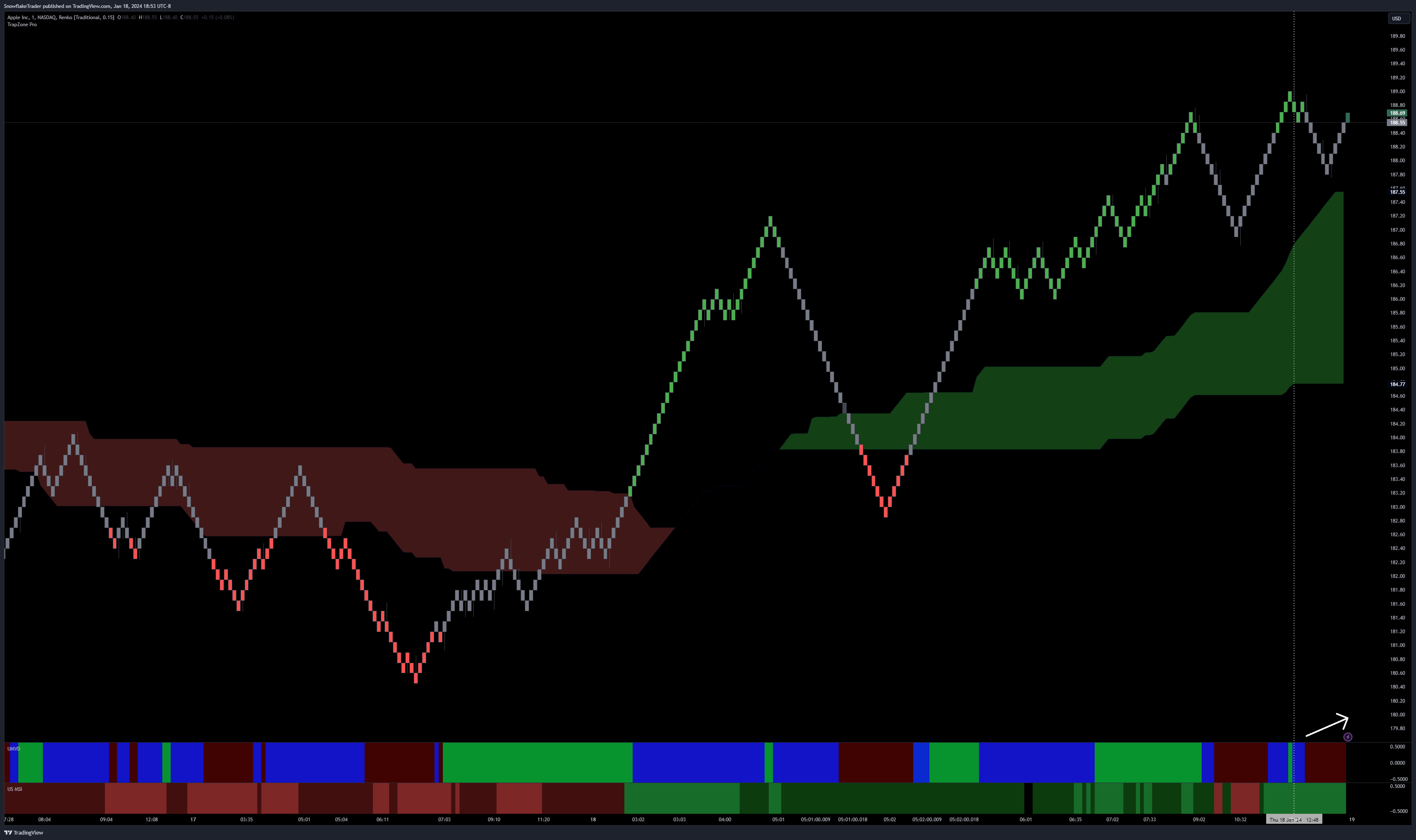 SnowflakeTrader tarafından NASDAQ:AAPL Grafik Görseli