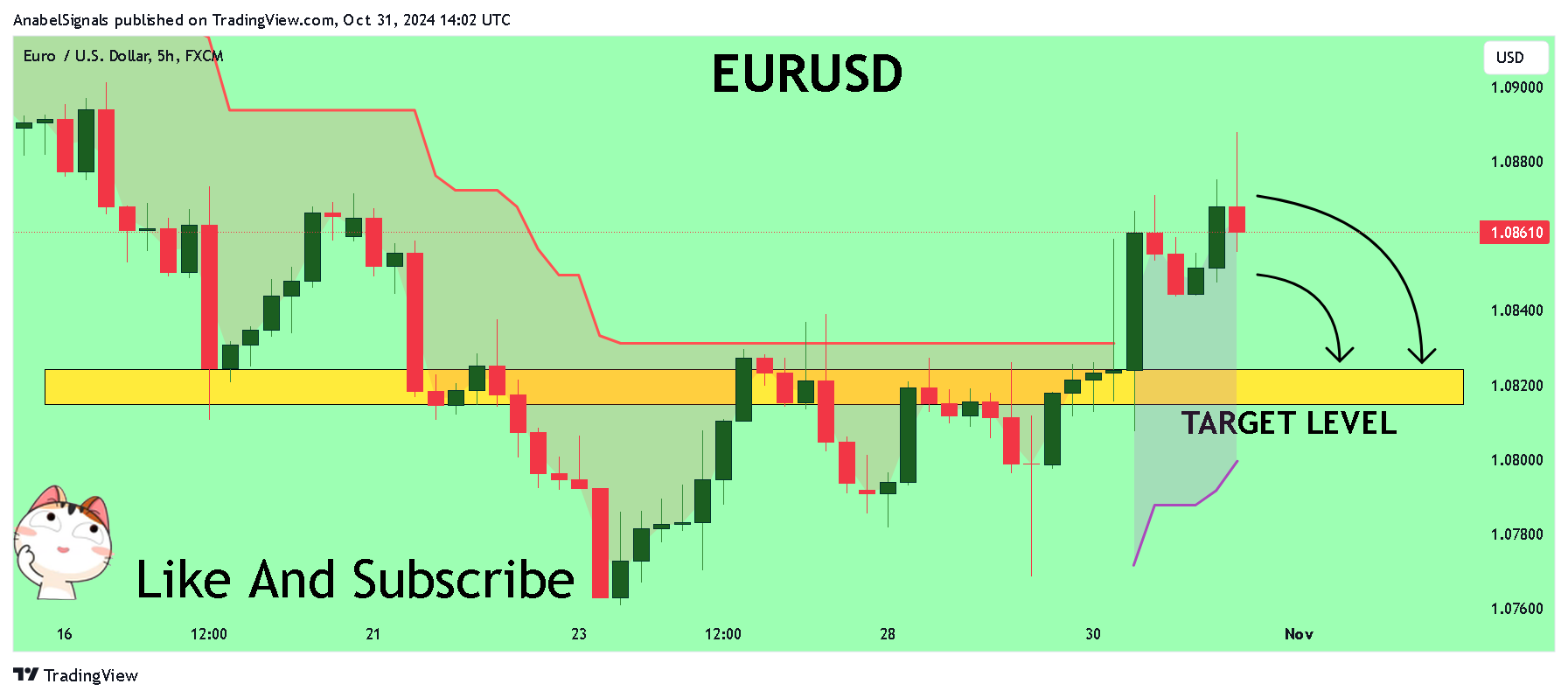 FX:EURUSD Chartbild von AnabelSignals