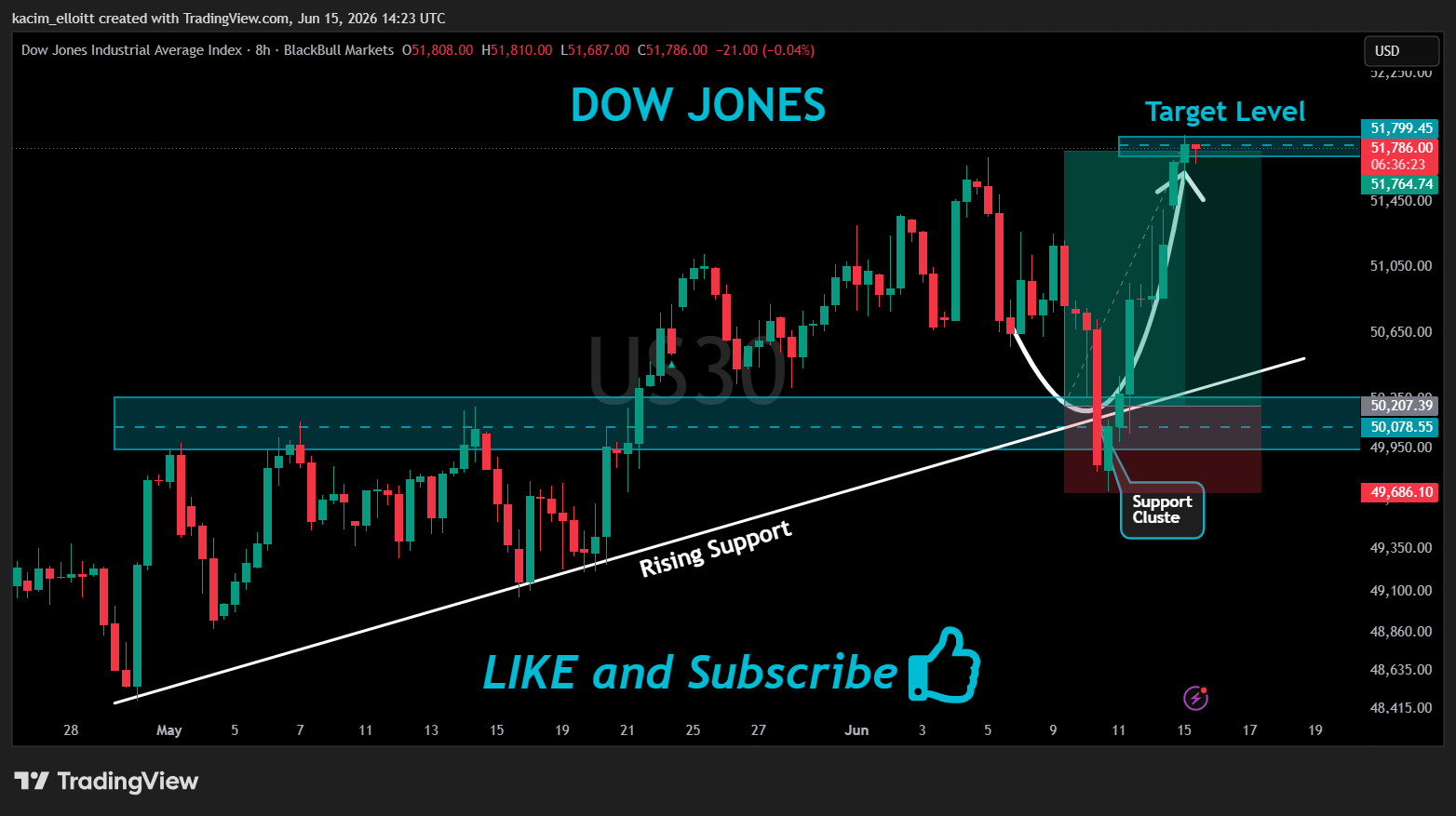 BLACKBULL:US30 Chart Image by kacim_elloitt