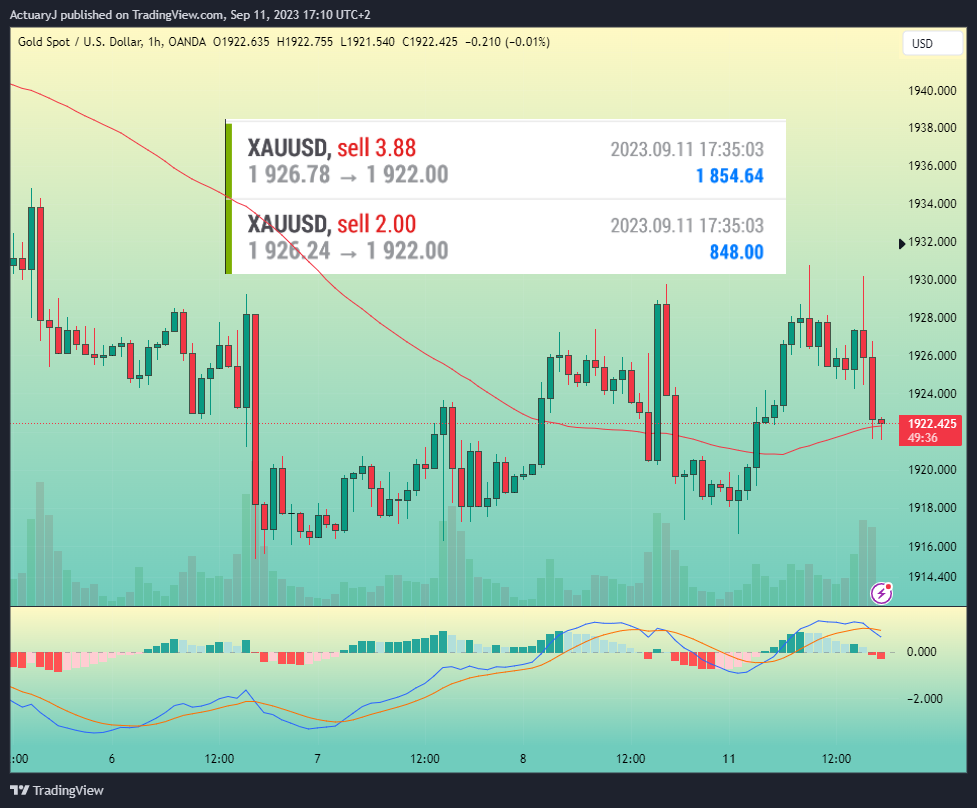 OANDA:XAUUSD Chart Image by ActuaryJ