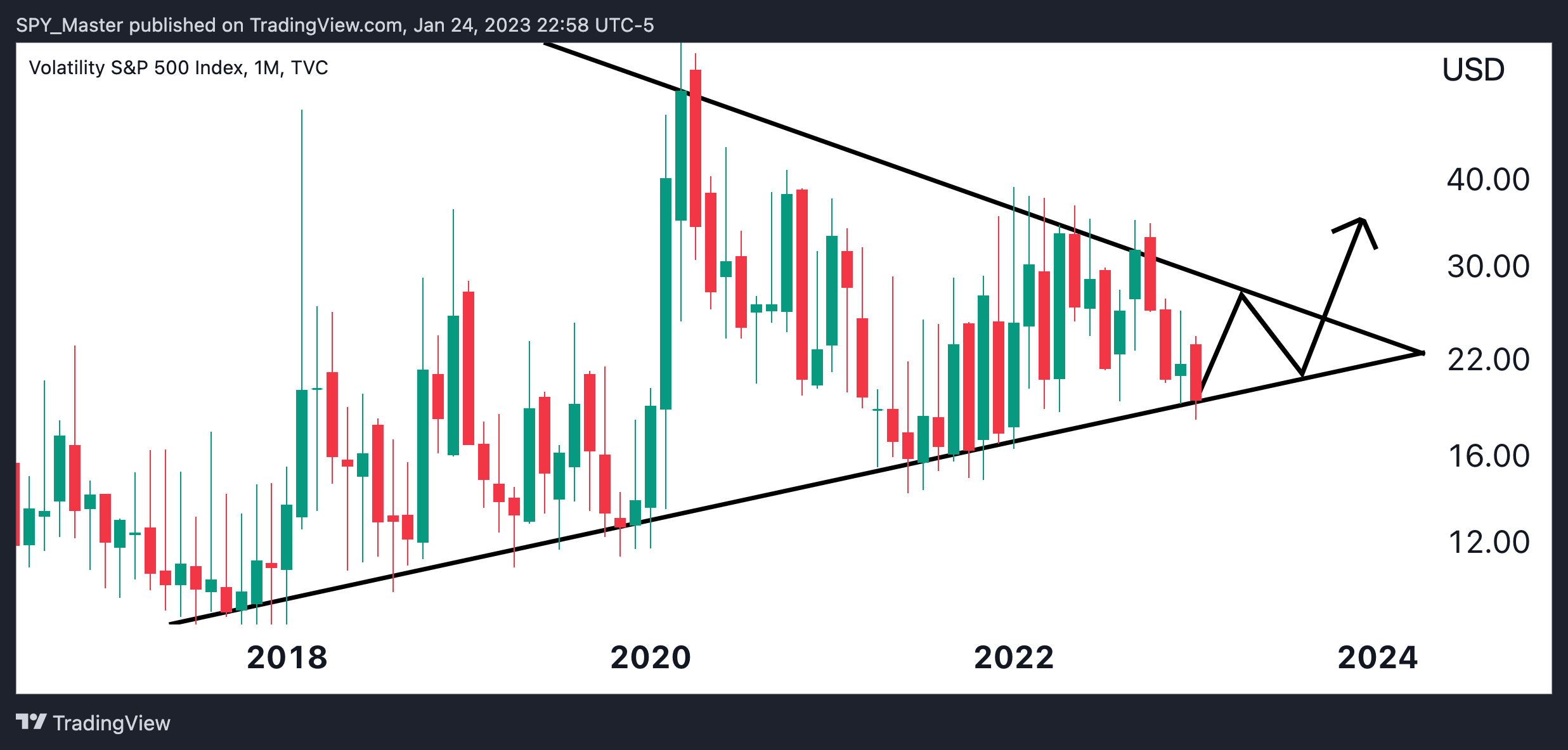 TVC:VIX Chart Image by SpyMasterTrades