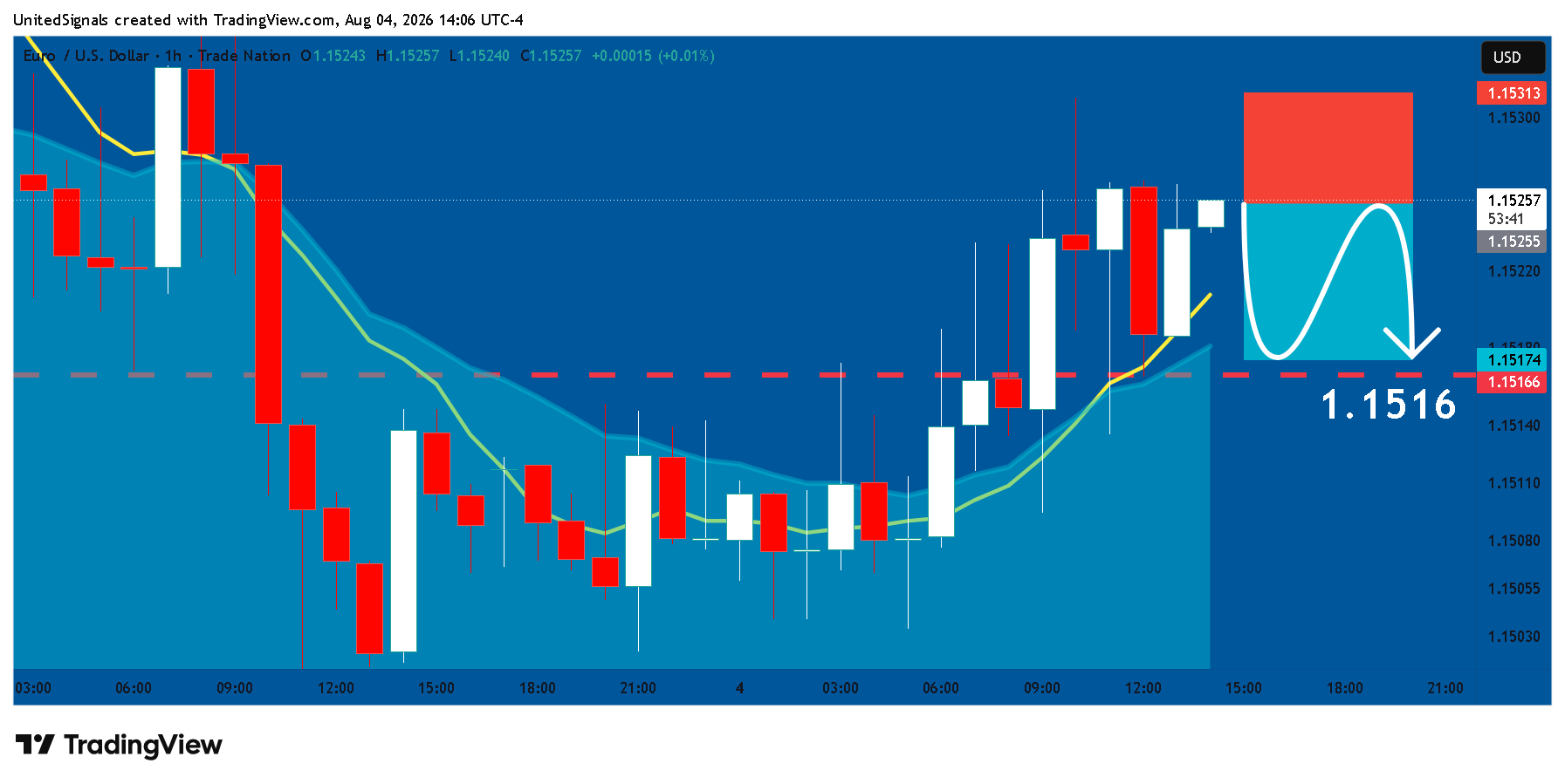 TRADENATION:EURUSD ‏תמונת גרף מאת UnitedSignals
