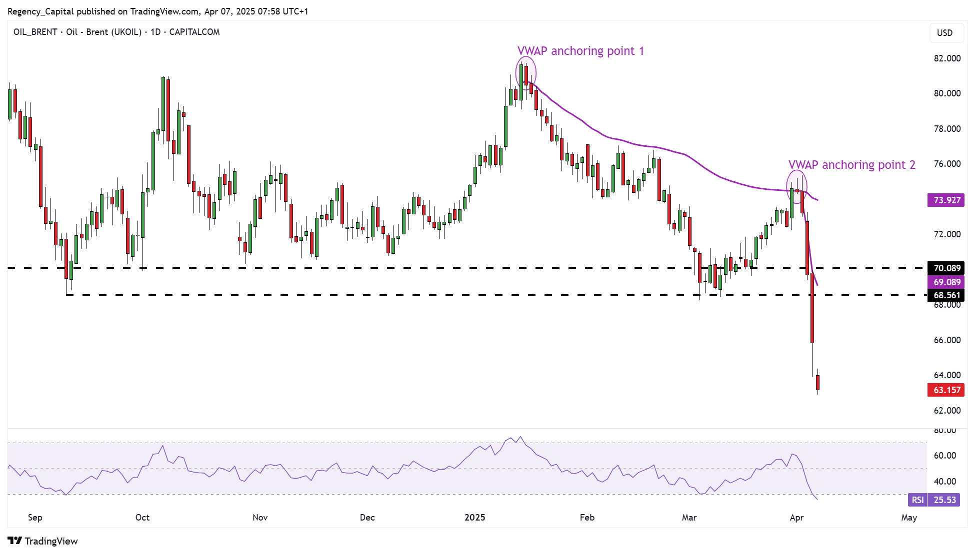 CAPITALCOM:OIL_BRENT Chart Image by Regency_Capital
