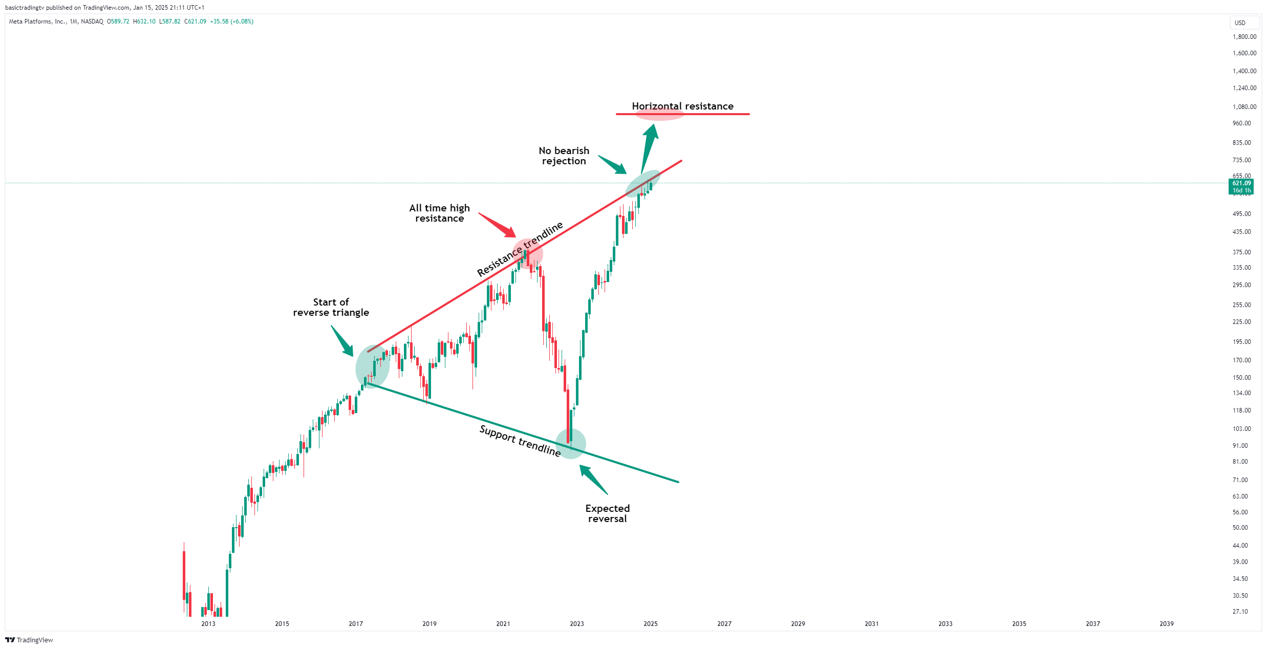 BATS:META Chart Image by TheTraderPhil