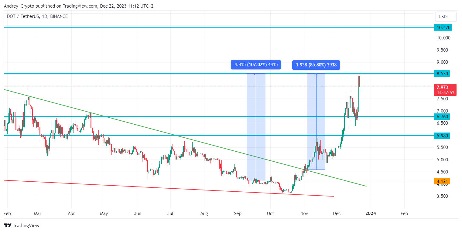 Снимок графика «BINANCE:DOTUSDT» от Andrey_Crypto