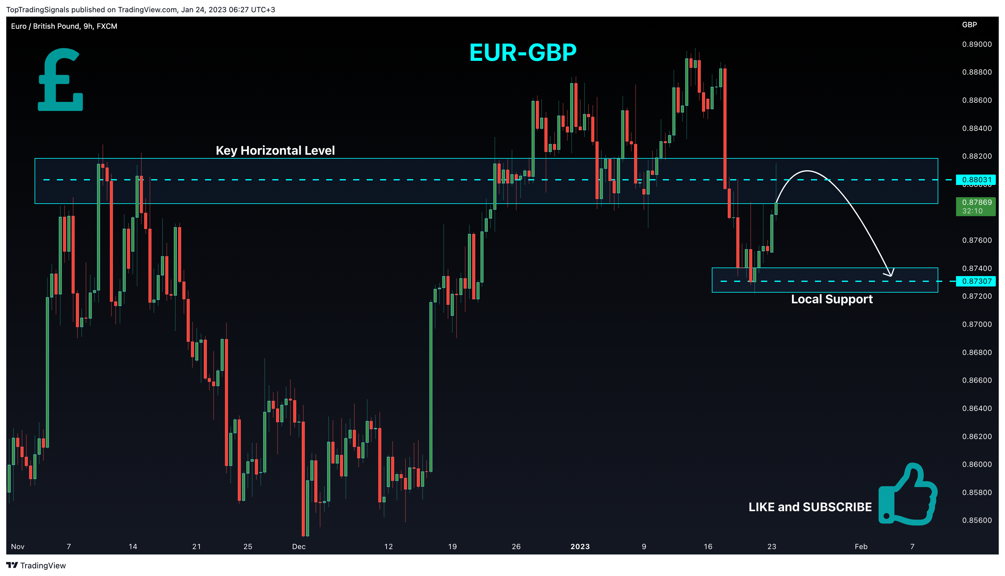 FX:EURGBP Chartbild von TopTradingSignals