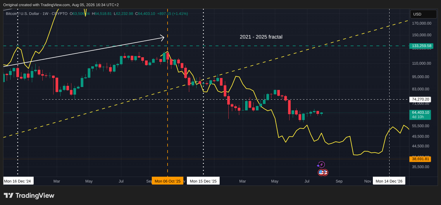 CRYPTO:BTCUSD Chart Image by Orriginal