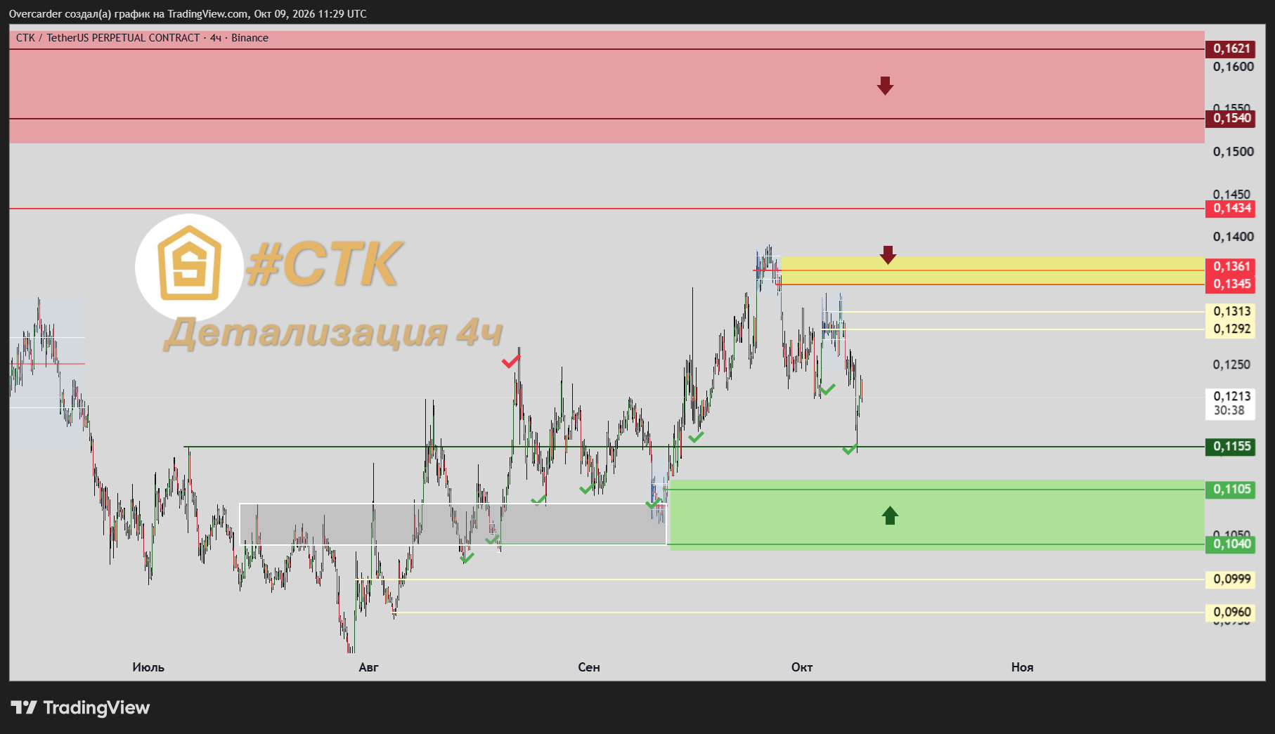 BINANCE:CTKUSDT.P Chart Image by Overcarder