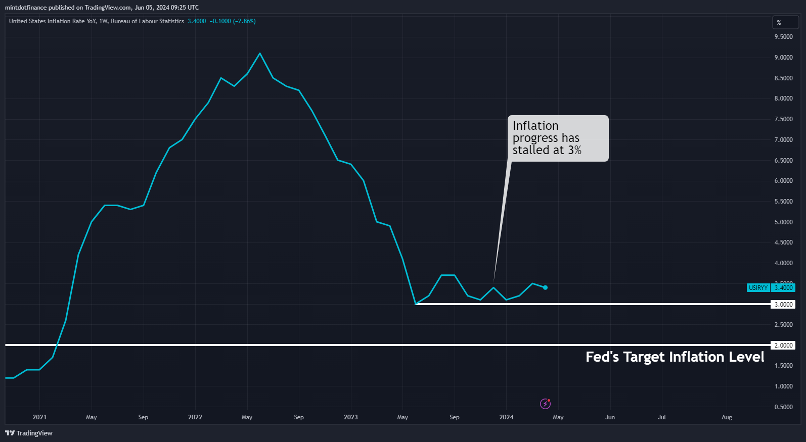 ECONOMICS:USIRYY Chart Image by mintdotfinance