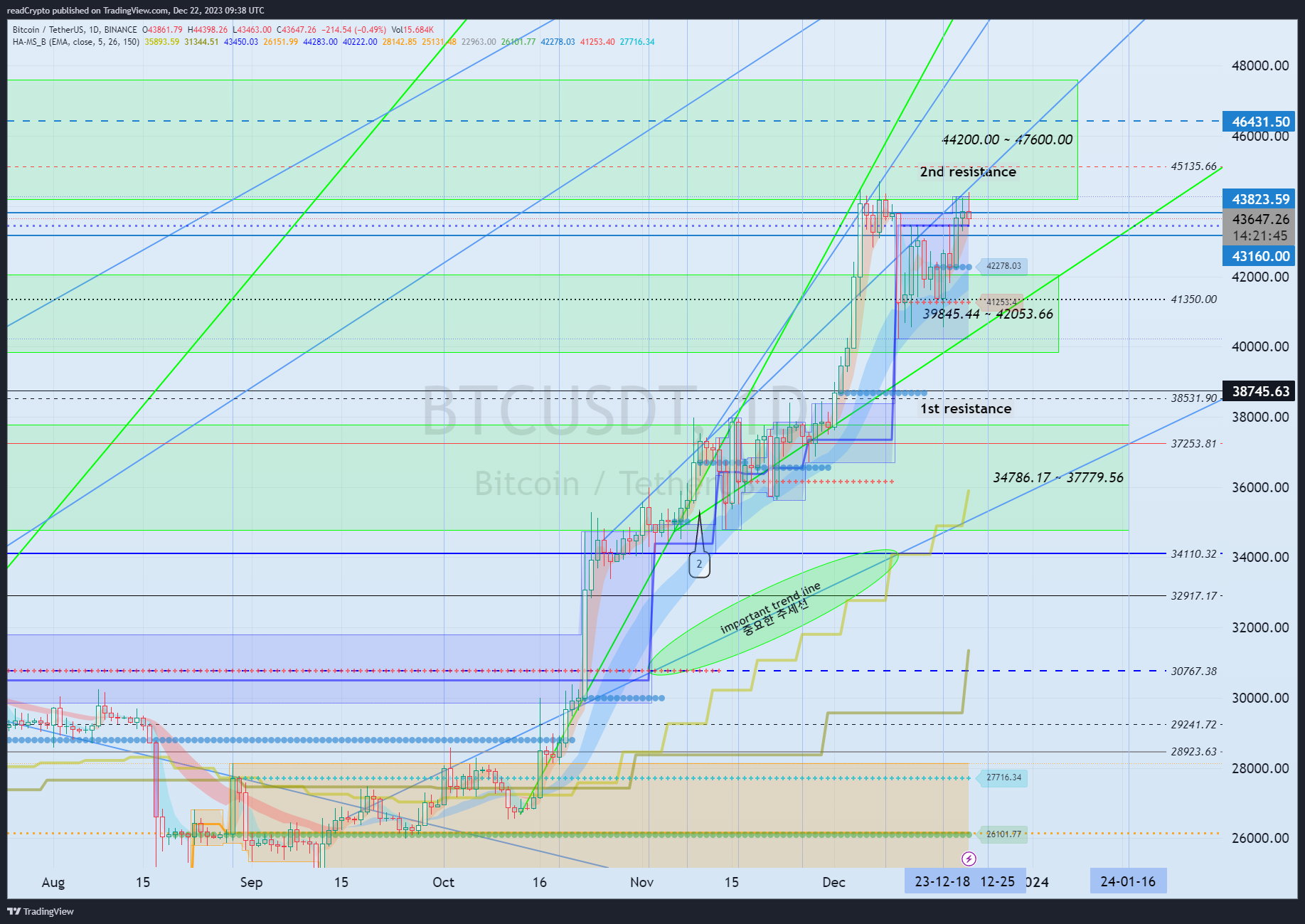 BINANCE:BTCUSDT Imagen del gráfico de readCrypto