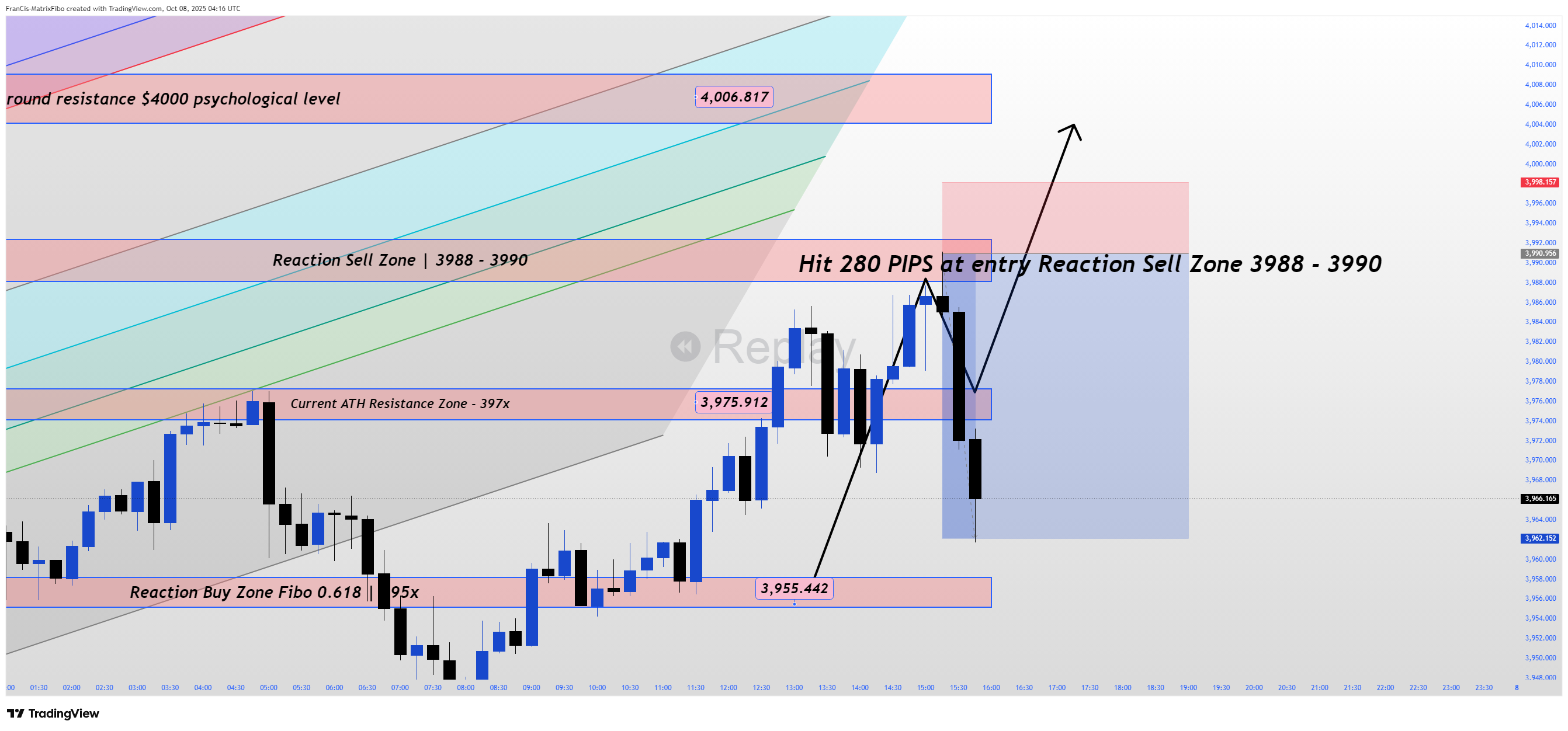 OANDA:XAUUSD Chart Image by Fx-FiboMatrix-Fx