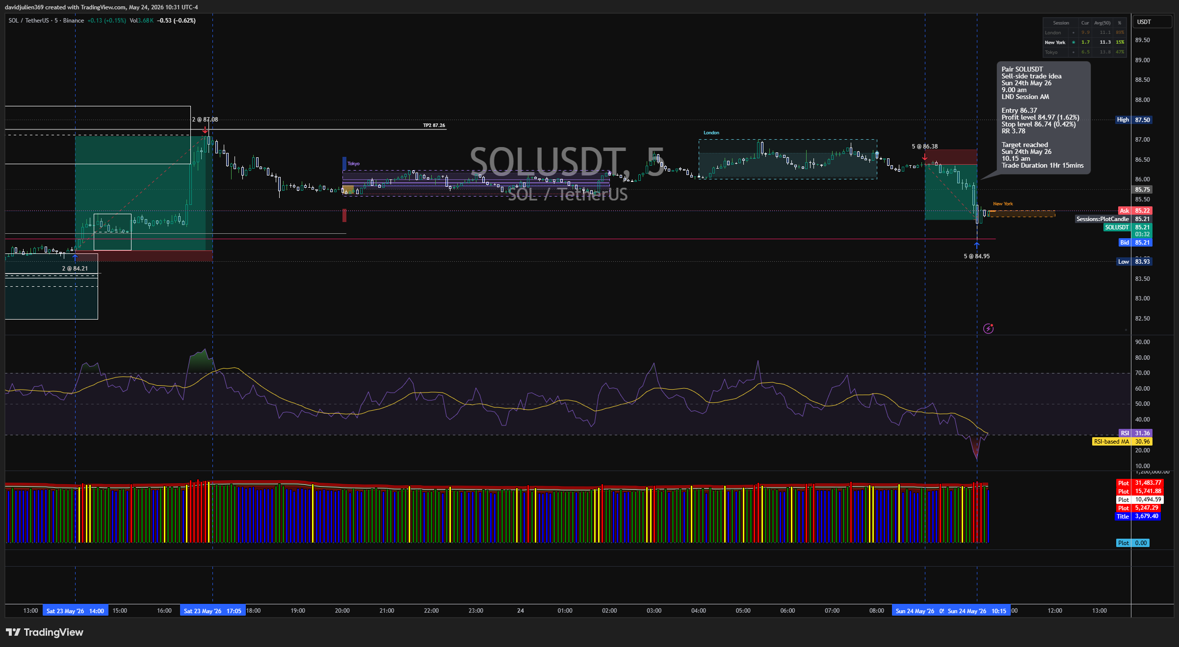 BINANCE:SOLUSDT Chart Image by davidjulien369