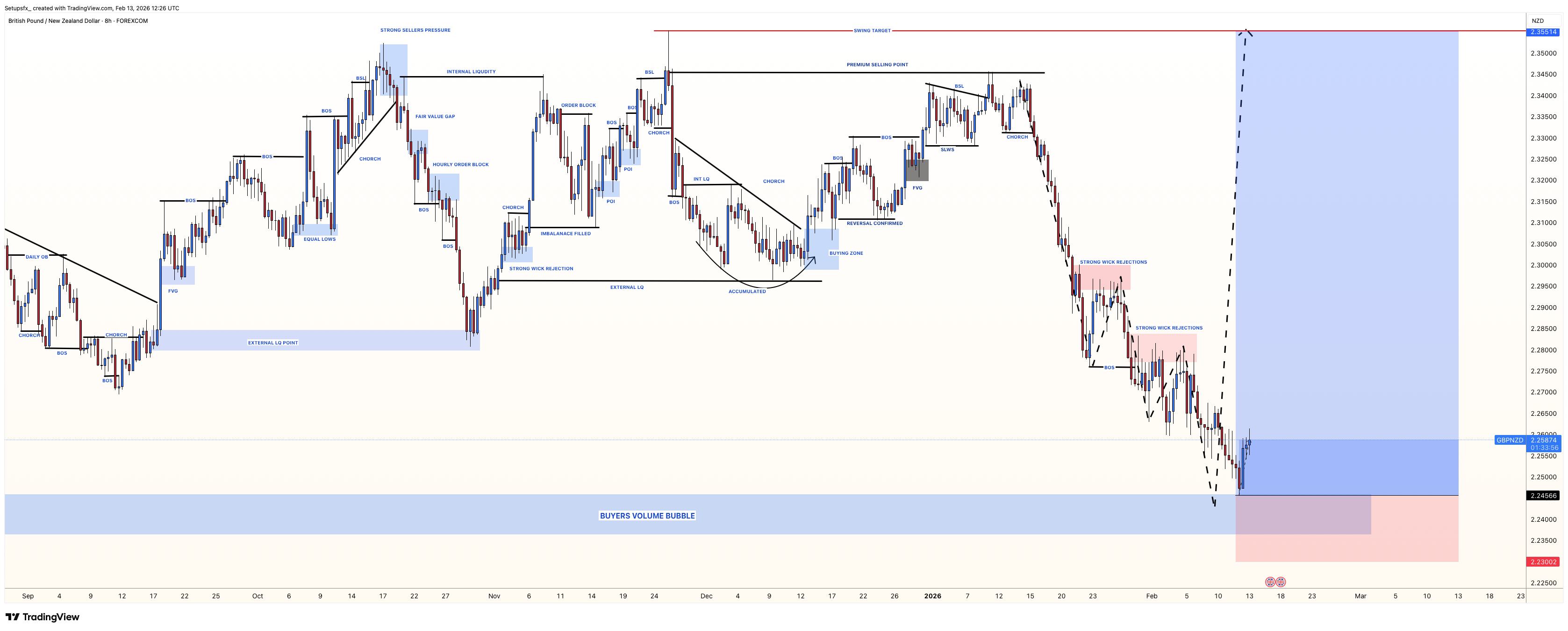 FOREXCOM:GBPNZD Chart Image by Setupsfx_