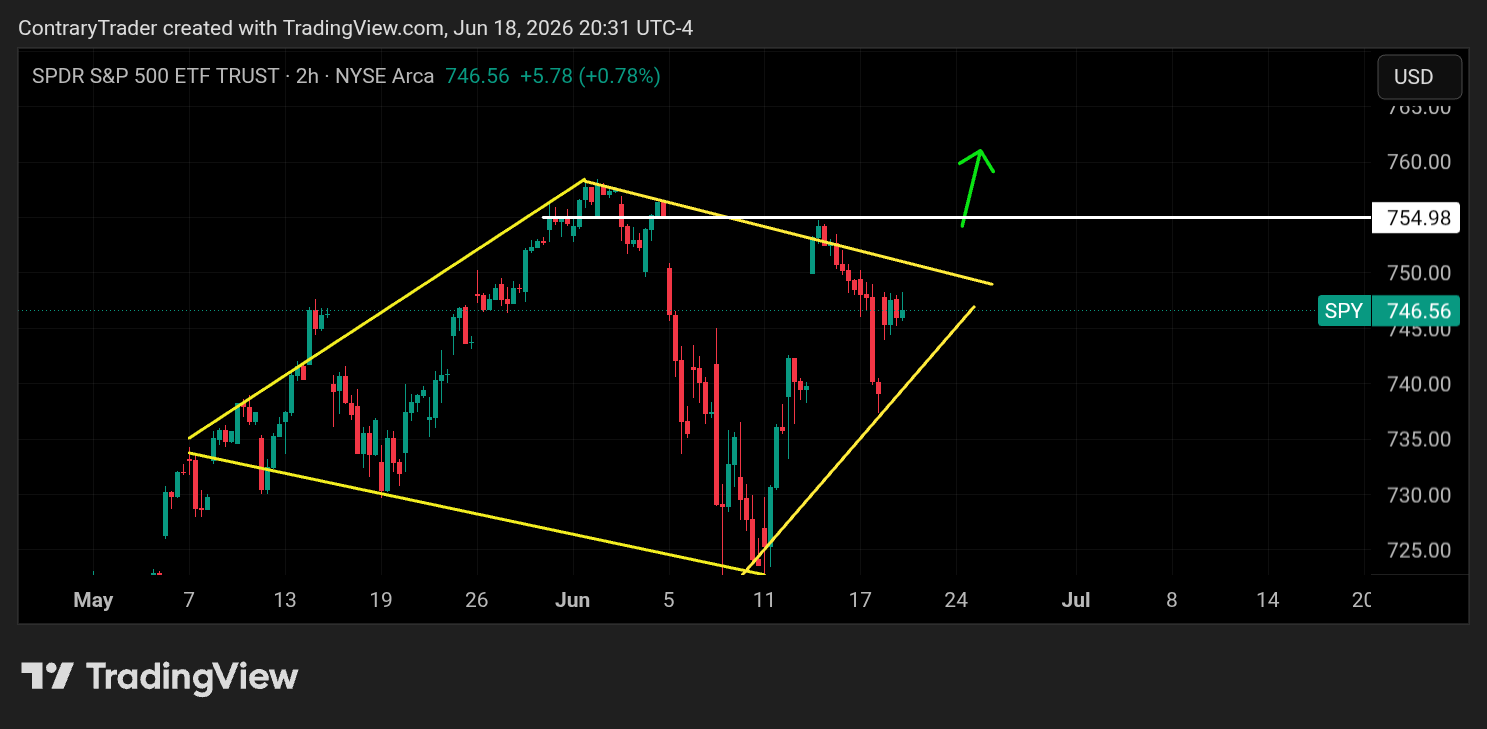 AMEX:SPY Chart Image by ContraryTrader