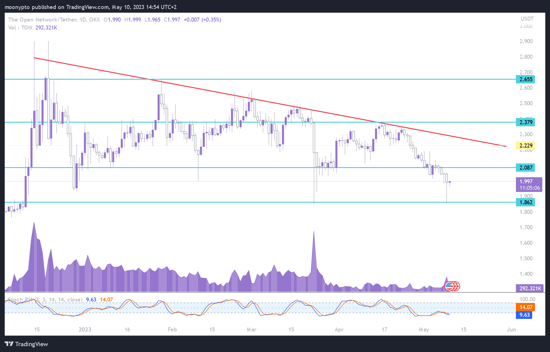 OKX:TONUSDT Ảnh biểu đồ của moonypto