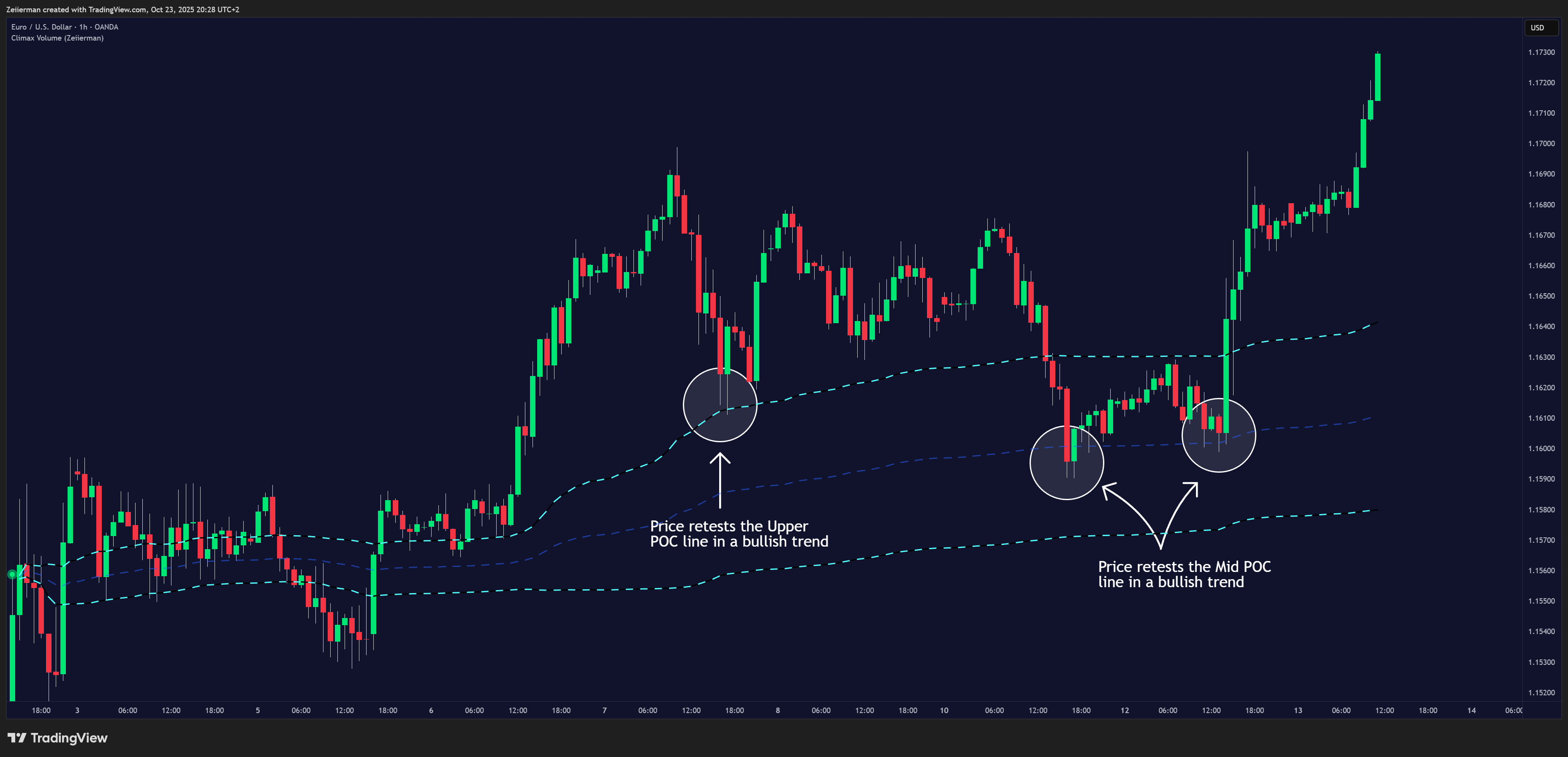 OANDA:EURUSD Chart Image by Zeiierman
