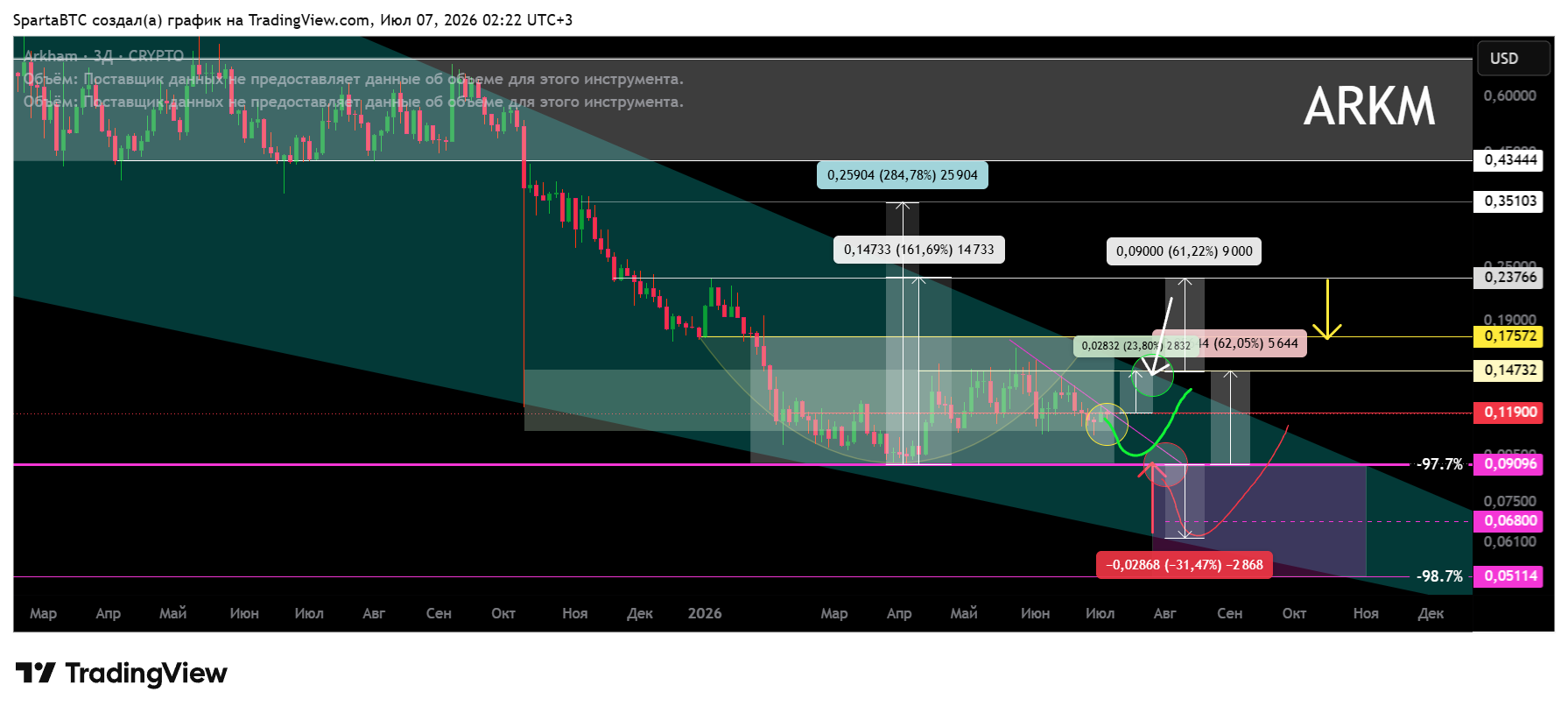 CRYPTO:ARKMUSD Chart Image by SpartaBTC
