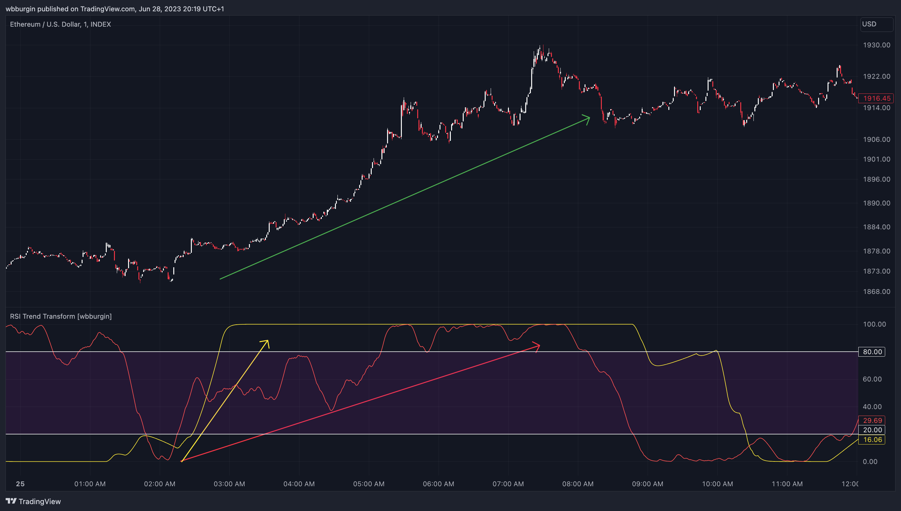 INDEX:ETHUSD Chart Image by wbburgin