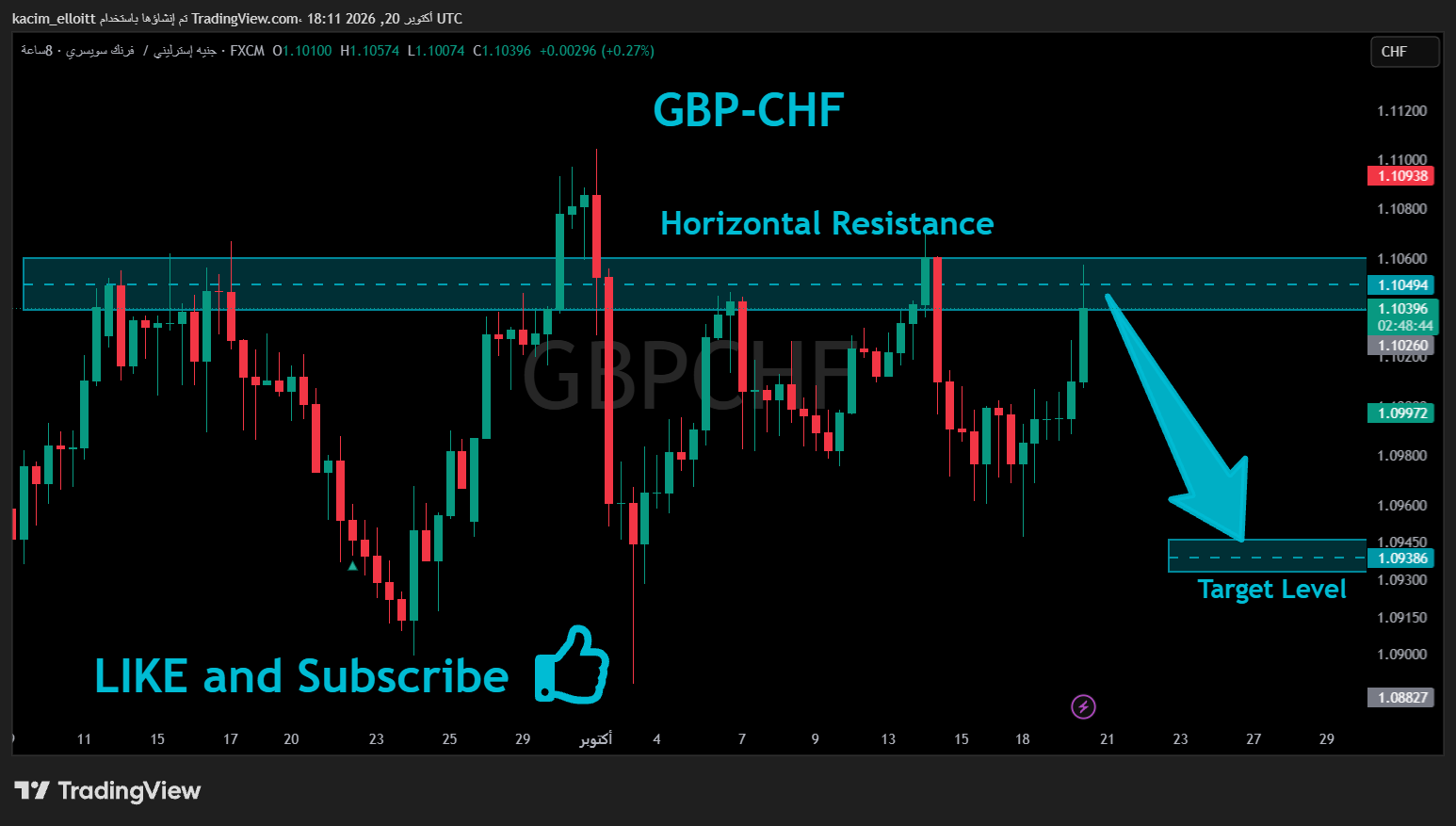 FX:GBPCHF Chart Image by kacim_elloitt