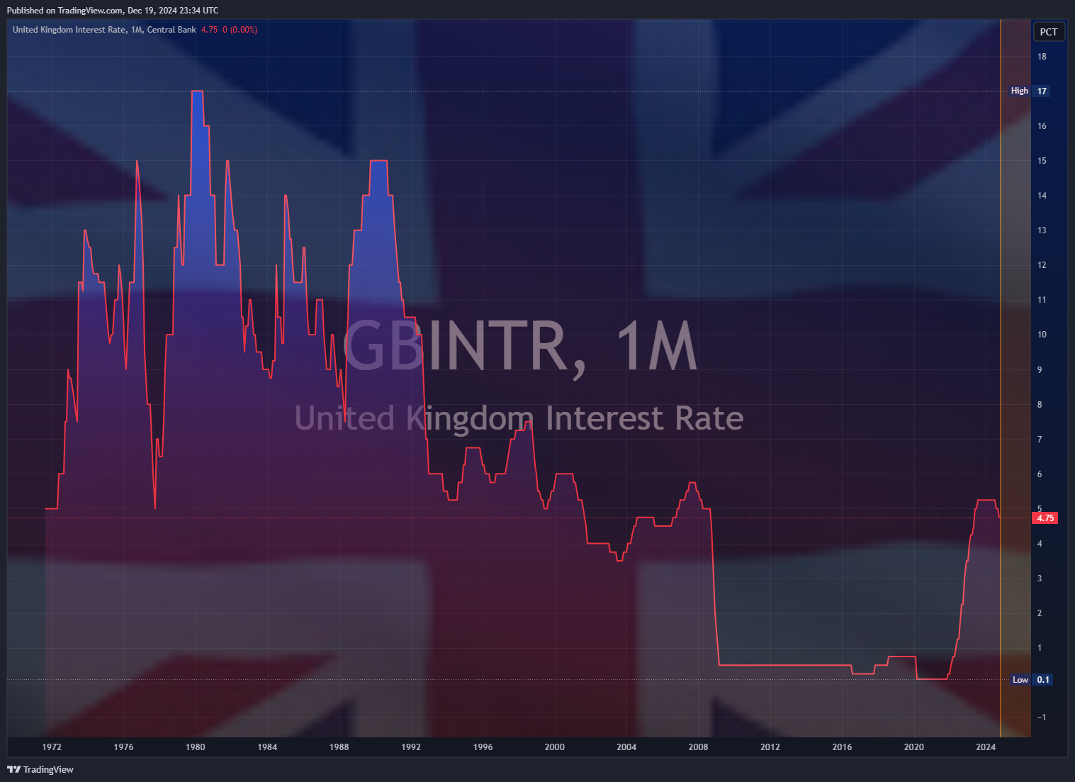 Mr_J__fx tarafından ECONOMICS:GBINTR Grafik Görseli
