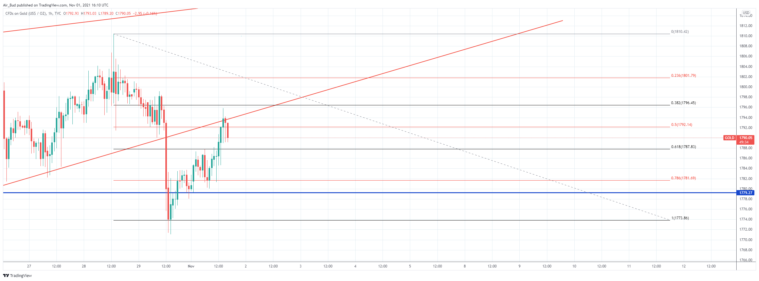 TVC:GOLD Chart Image by EdgarsFX