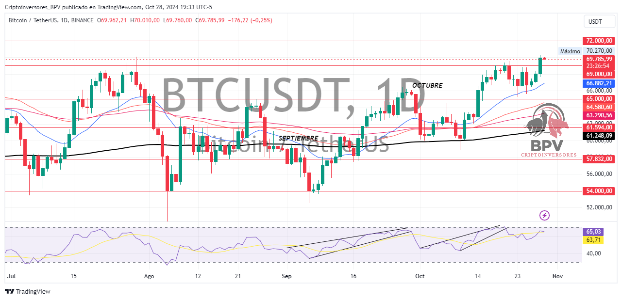 BINANCE:BTCUSDT Ảnh biểu đồ của Criptoinversores_BPV