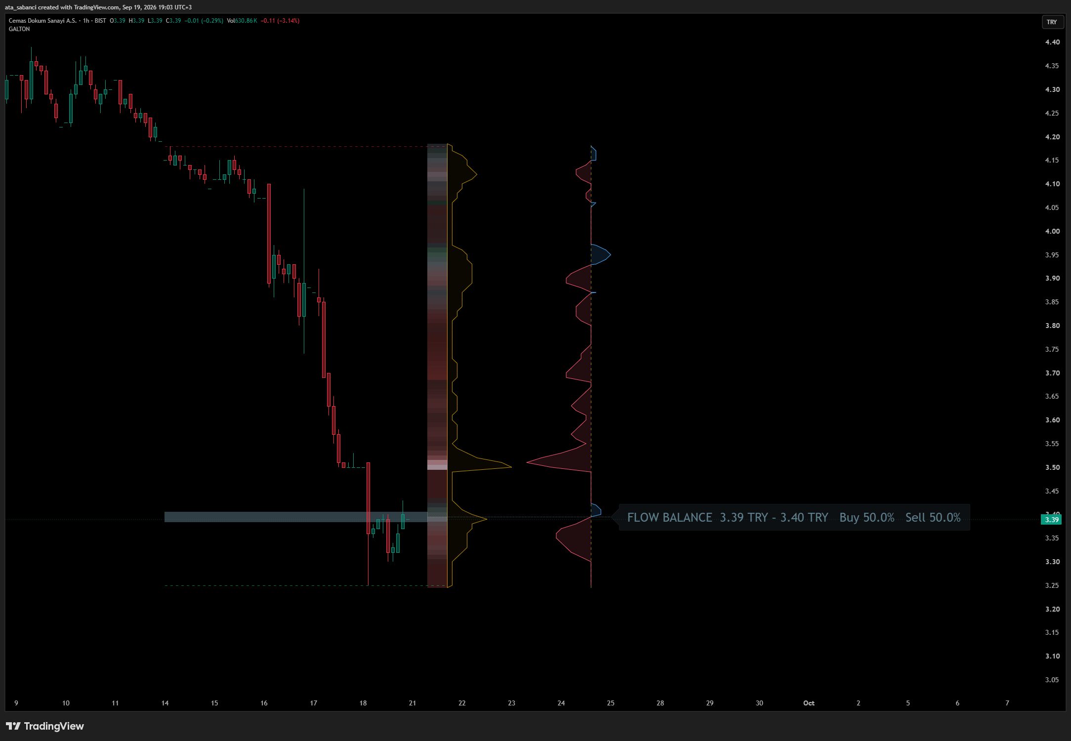 BIST:CEMAS Chart Image by ata_sabanci
