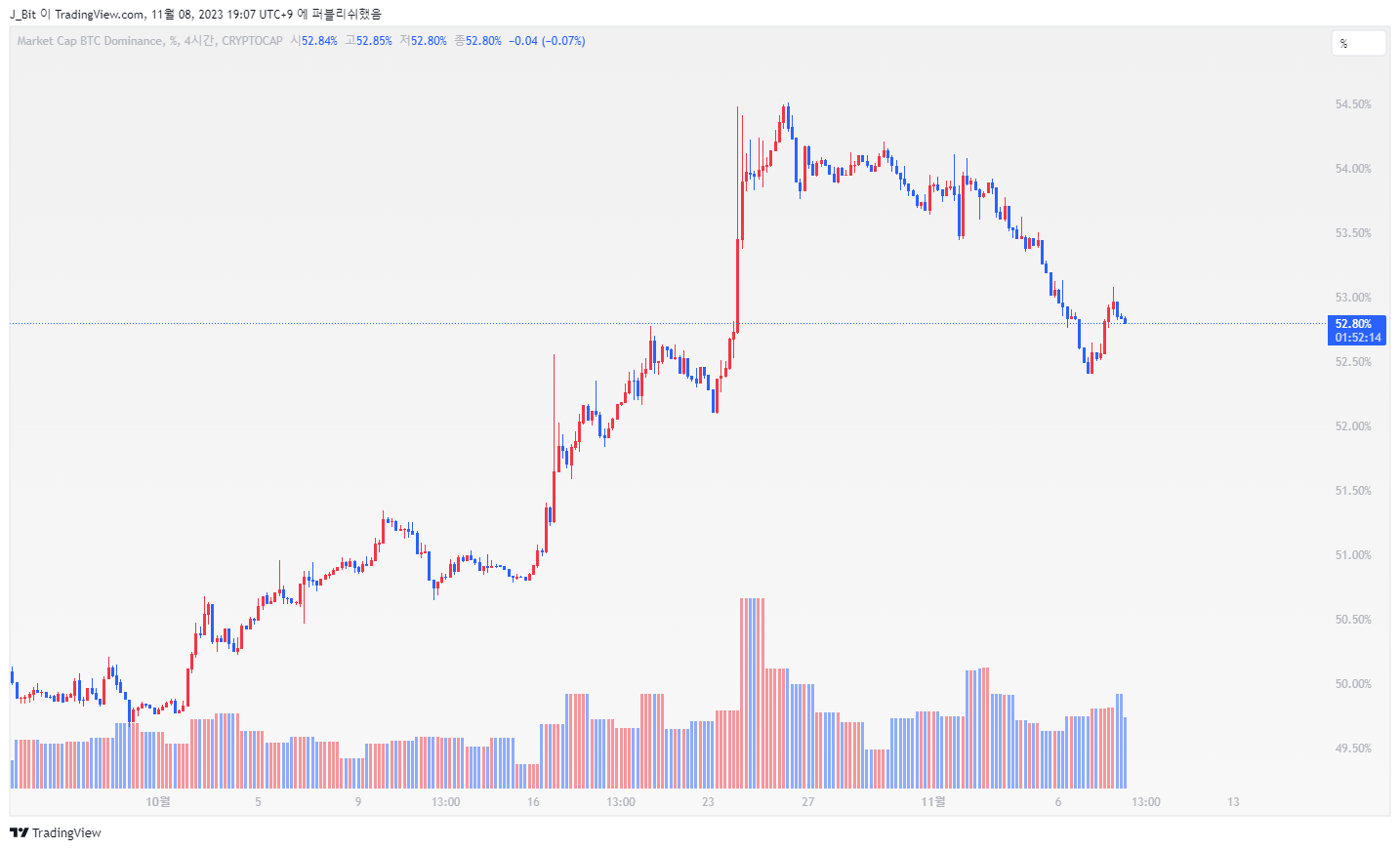 CRYPTOCAP:BTC.D Chart Image by ND_Tr4ding
