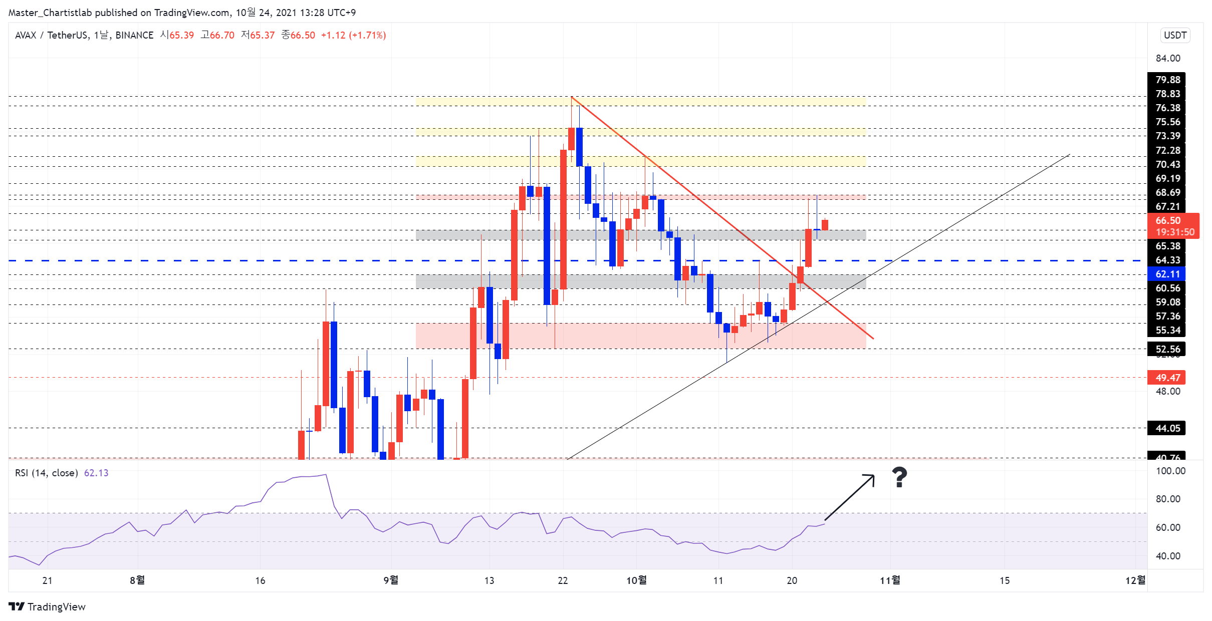 BINANCE:AVAXUSDT Chart Image by Master_Chartistlab
