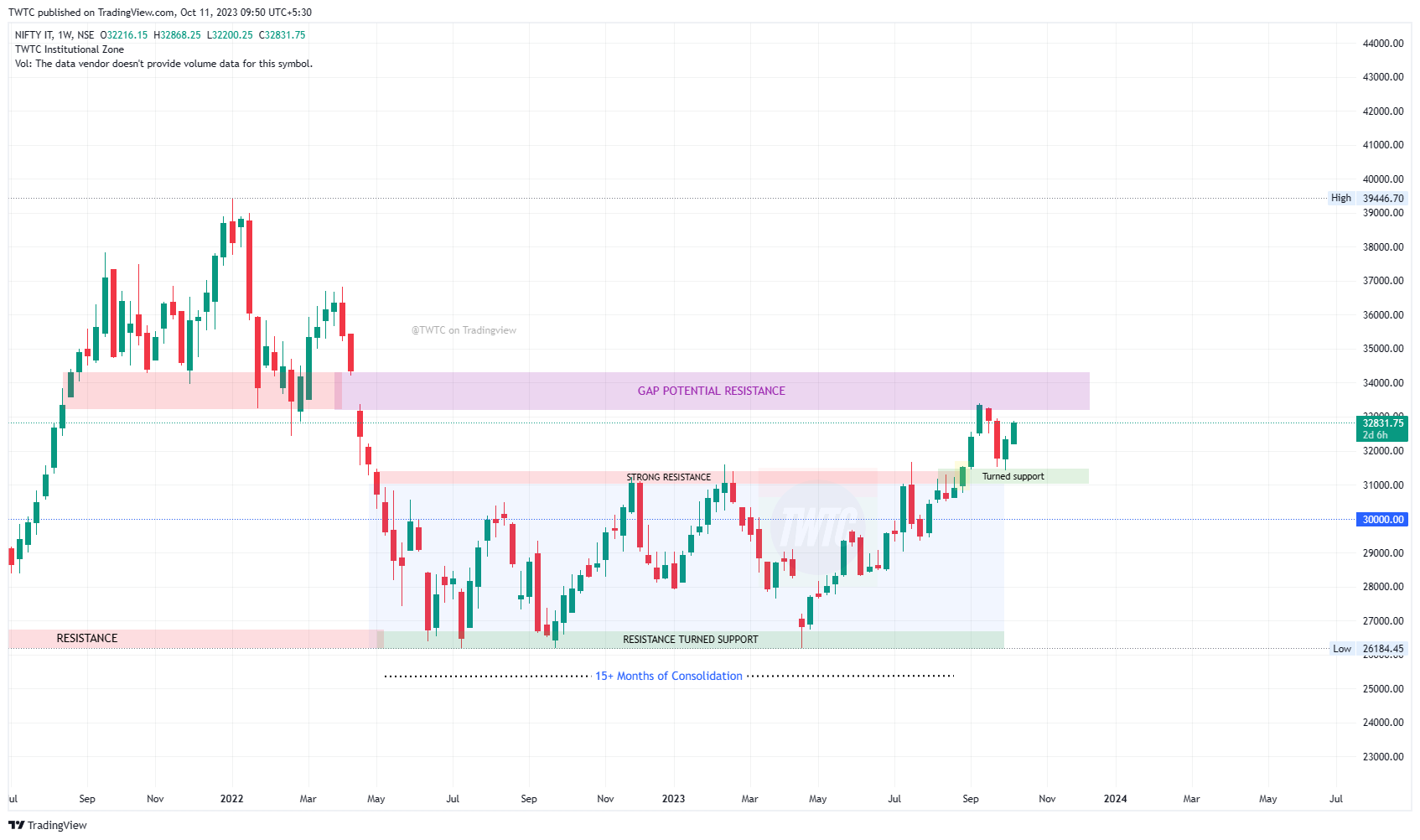 Imej Carta NSE:CNXIT oleh TheChartereds