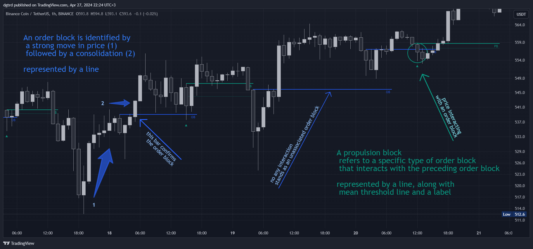 BINANCE:BNBUSDT Gambar chart oleh dgtrd