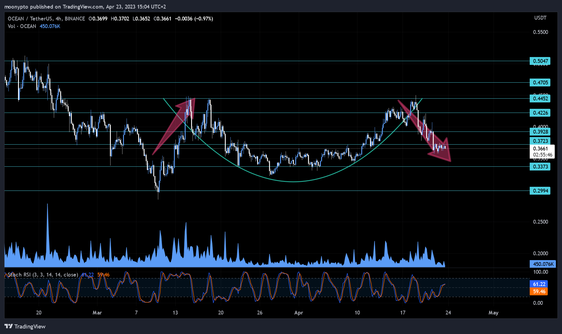 BINANCE:OCEANUSDT ‏תמונת גרף מאת moonypto