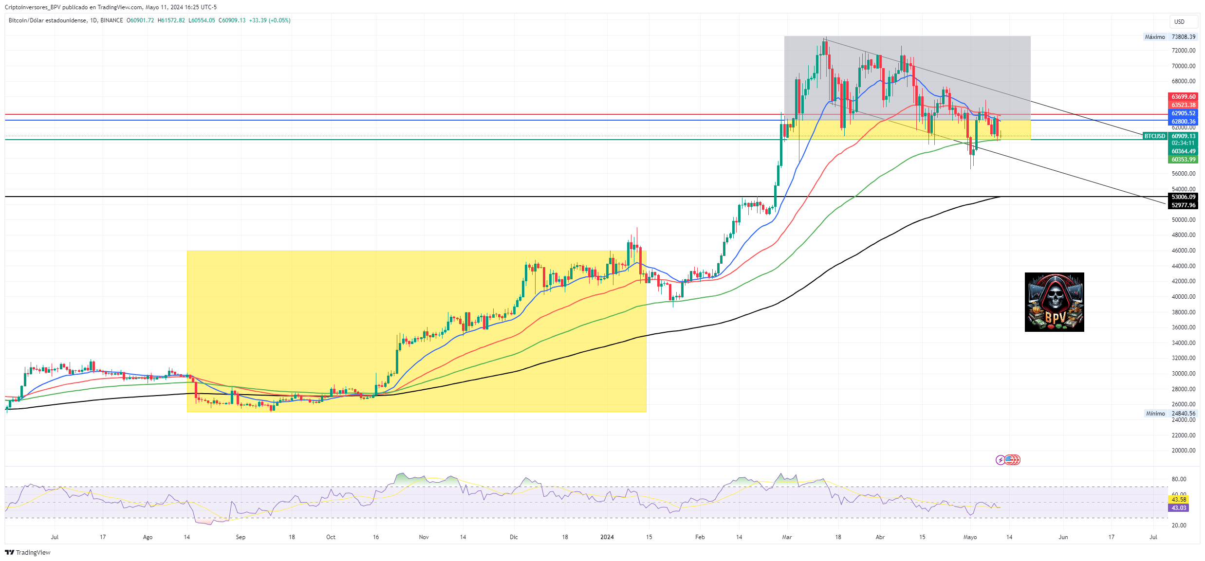 BINANCE:BTCUSD Chart Image by Criptoinversores_BPV