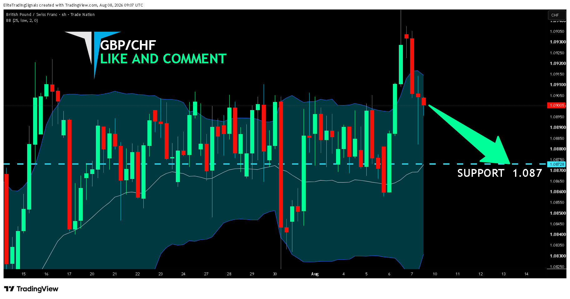 TRADENATION:GBPCHF Chart Image by EliteTradingSignals