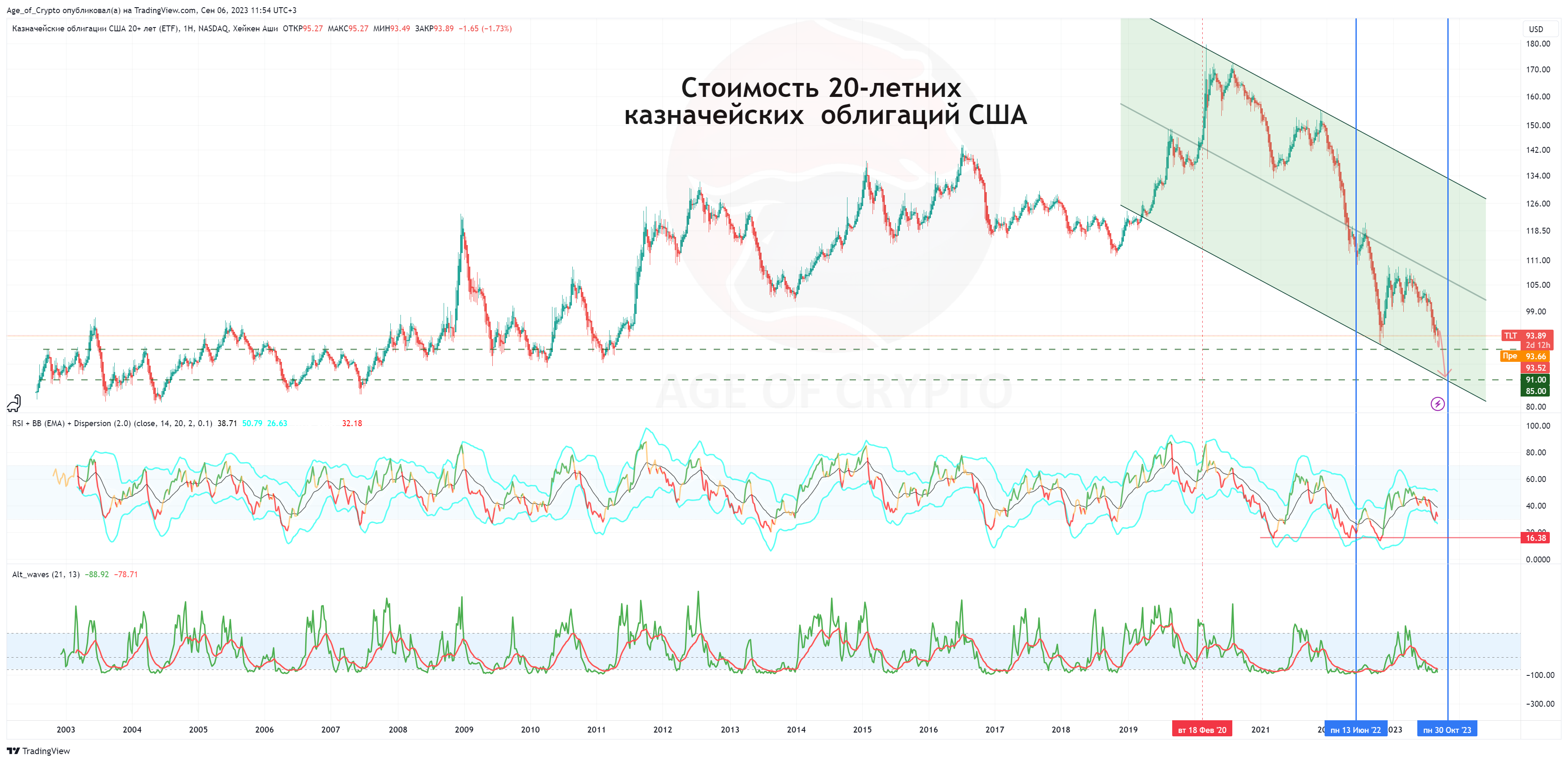 NASDAQ:TLT Chart Image by Age_of_Crypto