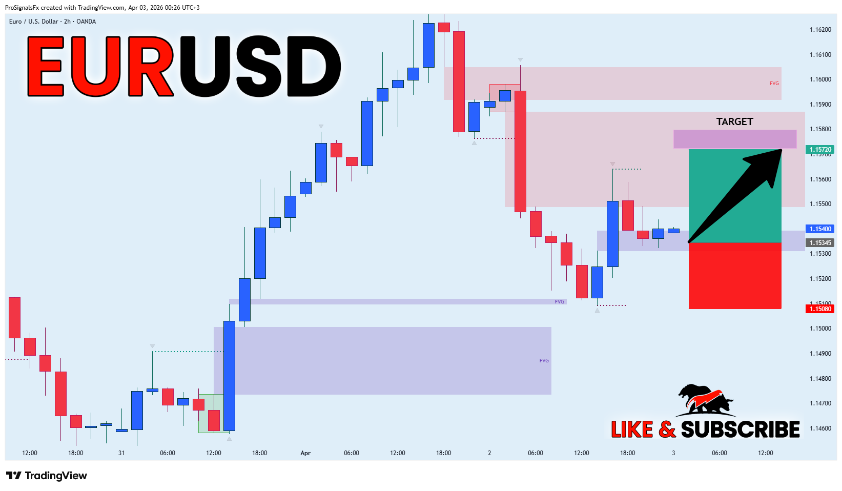 OANDA:EURUSD Chart Image by ProSignalsFx