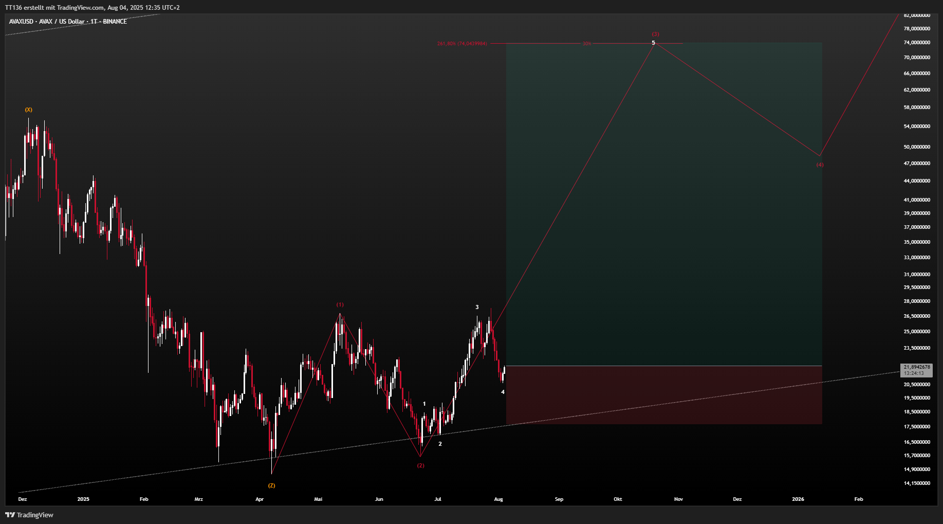 BINANCE:AVAXUSD Chart Image by TT136