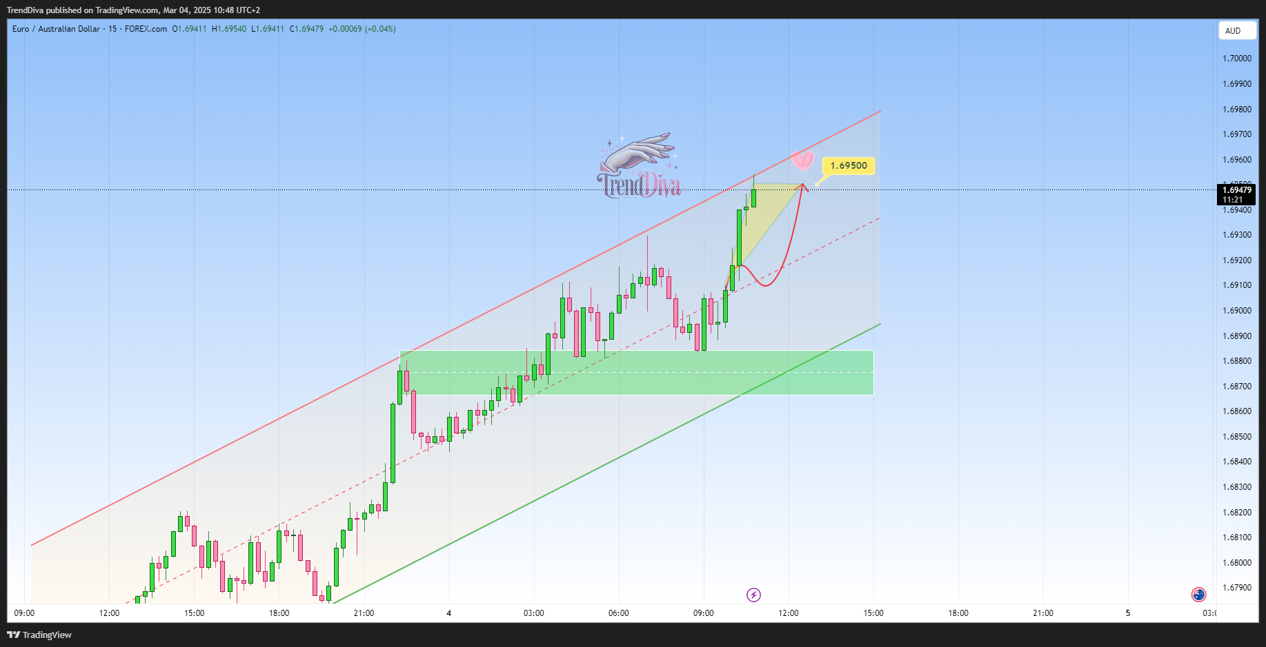 FOREXCOM:EURAUD Chart Image by TrendDiva