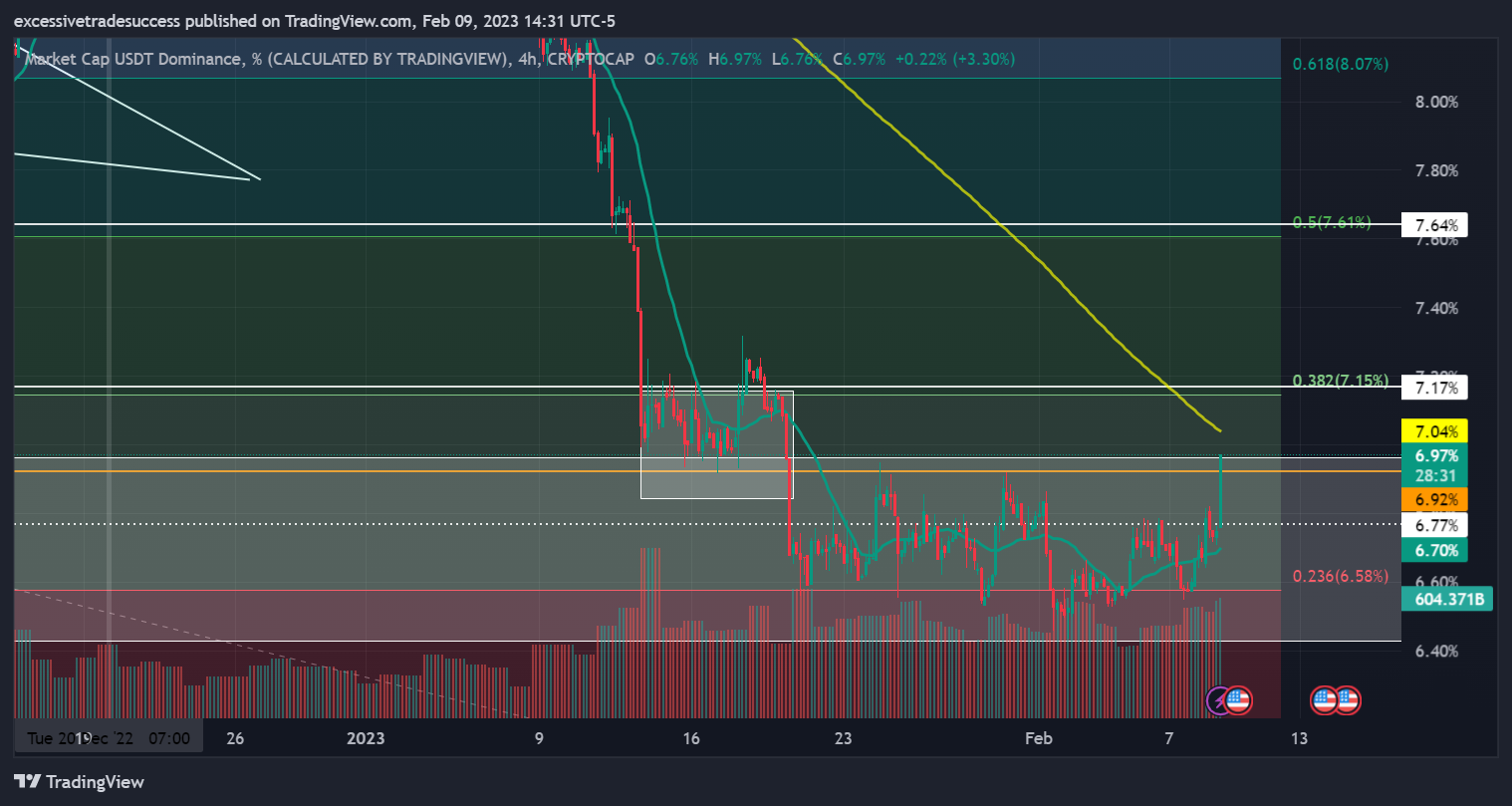 CRYPTOCAP:USDT.D Immagine del grafico by excessivetradesuccess