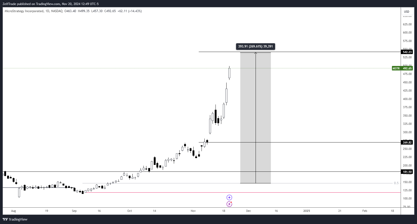 BATS:MSTR Chart Image by ZelfTrade
