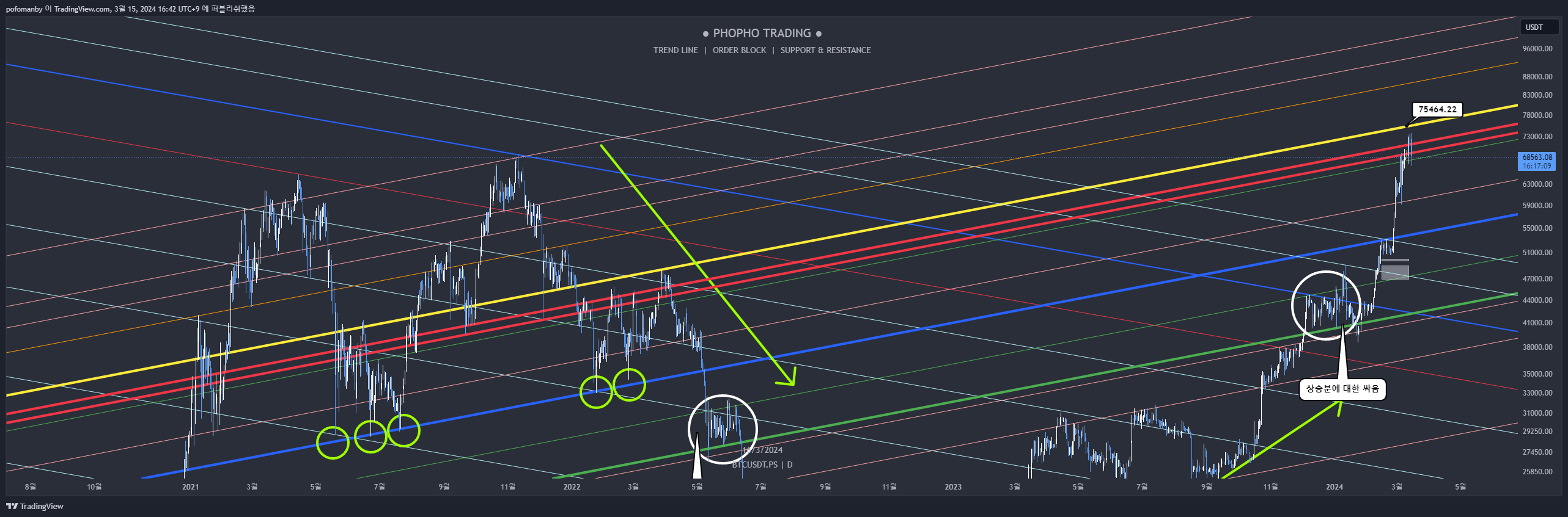 BINGX:BTCUSDT.PS Chart Image by PH0PH0