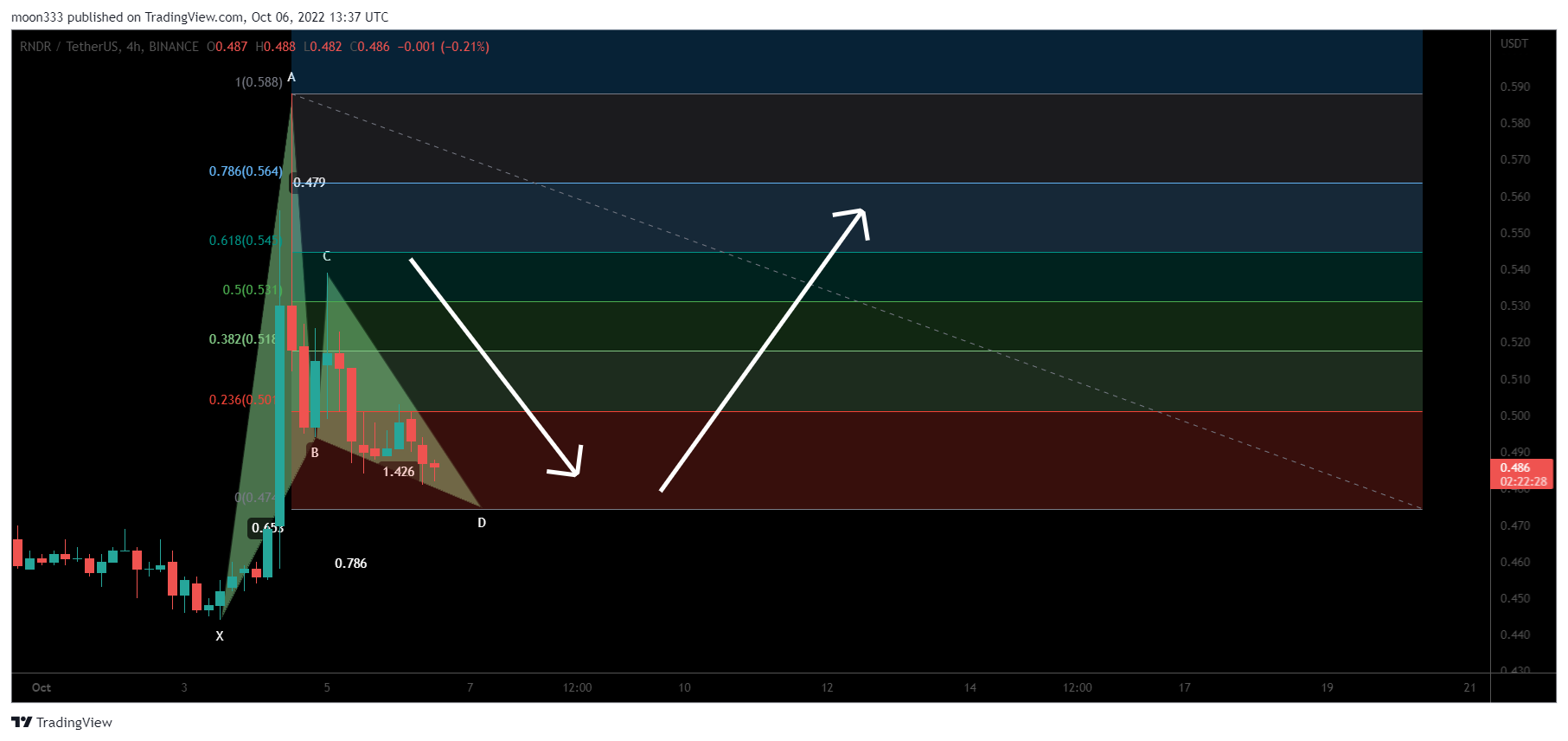 BINANCE:RNDRUSDT Chart Image by moon333