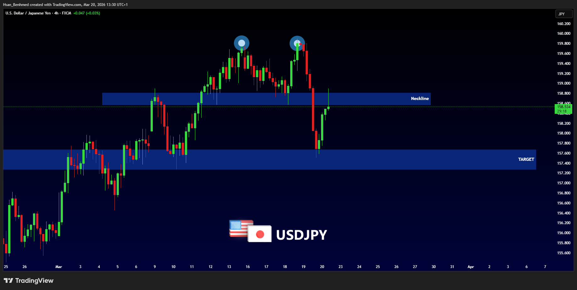 FX:USDJPY Chart Image by Hsan_Benhmed