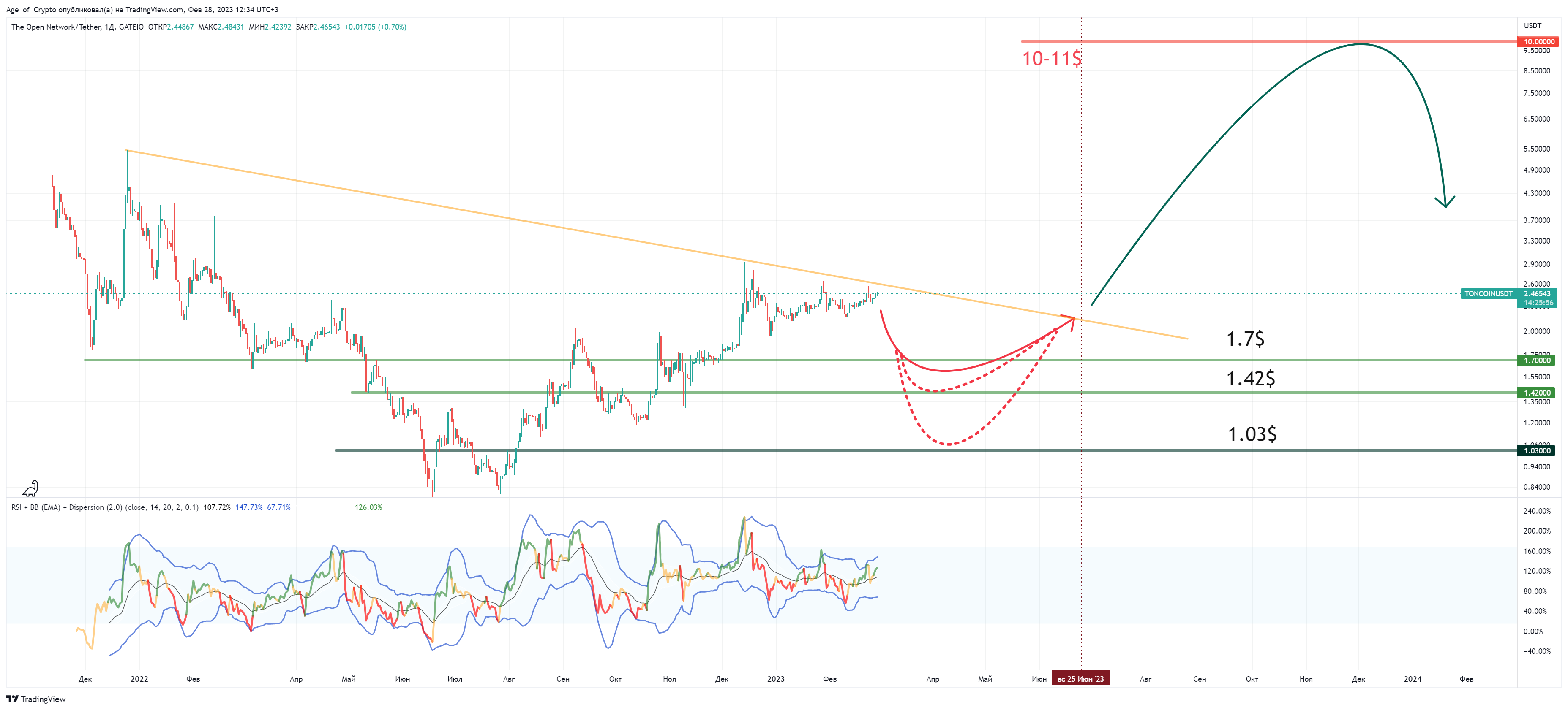 GATEIO:TONCOINUSDT Chart Image by Age_of_Crypto