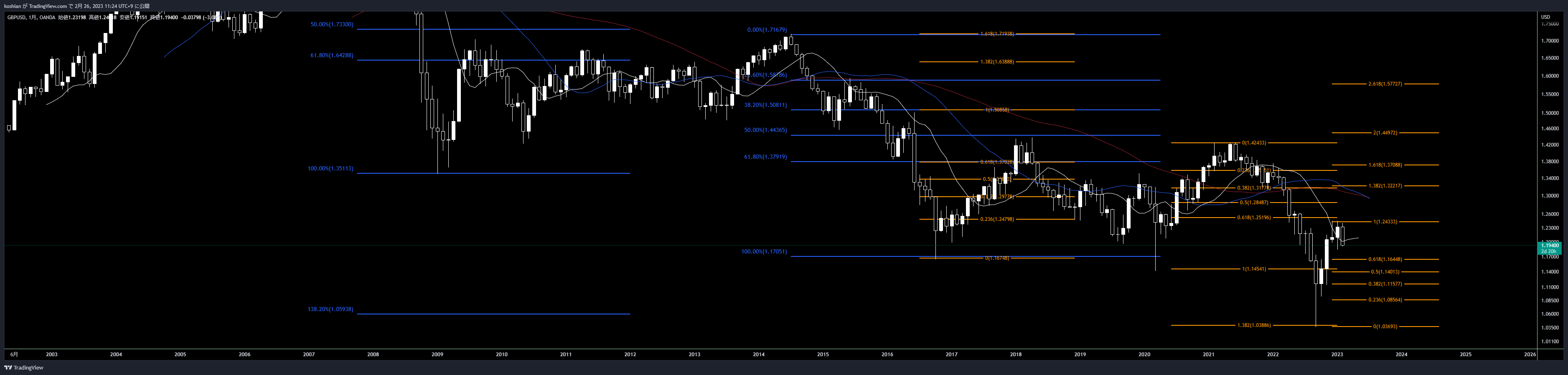 OANDA:GBPUSD Chart Image by koshian