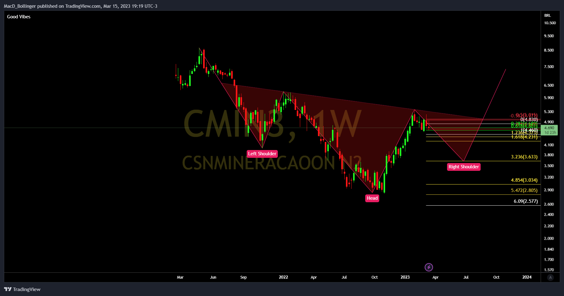 BMFBOVESPA:CMIN3 Chart Image by MacD_Bollinger